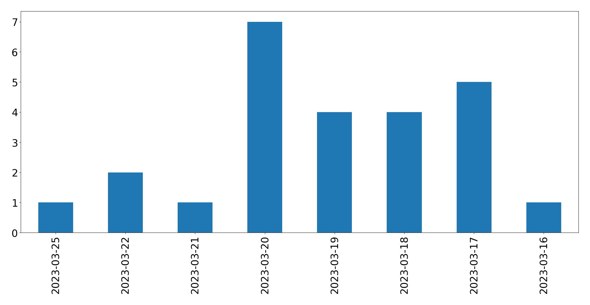 Tweets per day chart