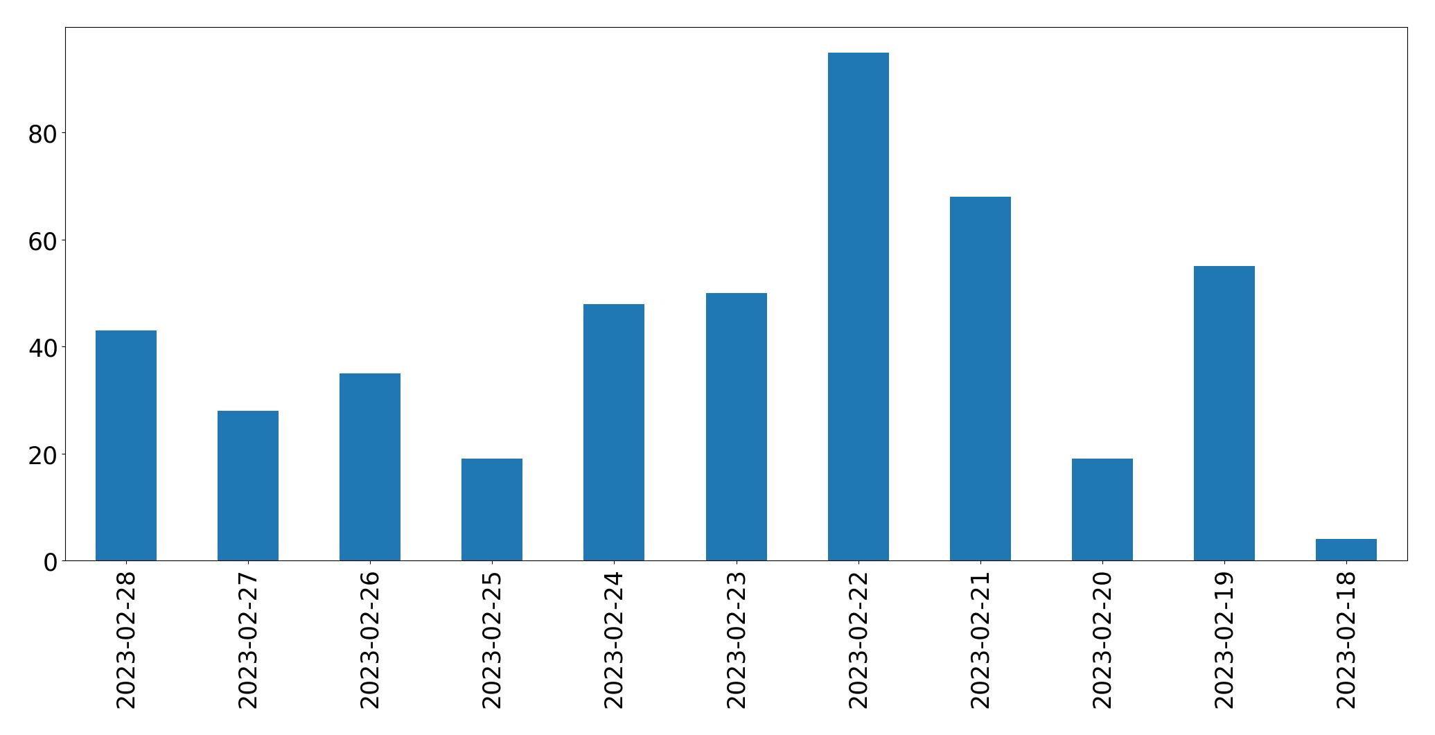Gráfico de tweets por dia