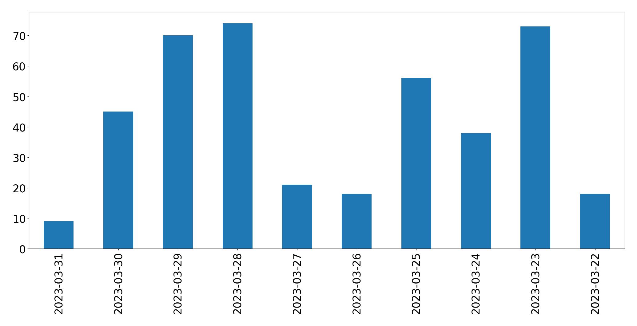 Tweets per day chart