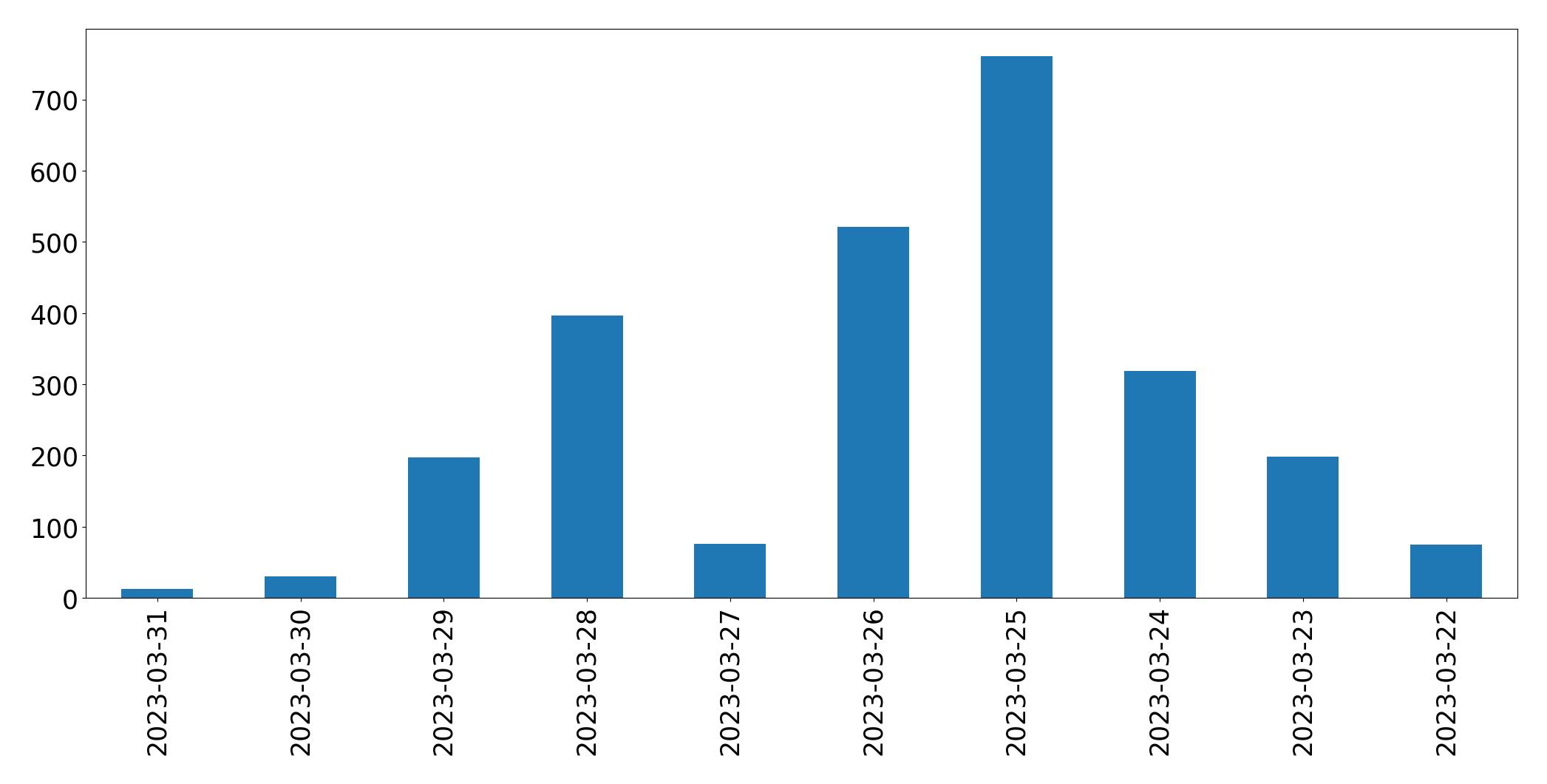 Gráfico de tweets por dia