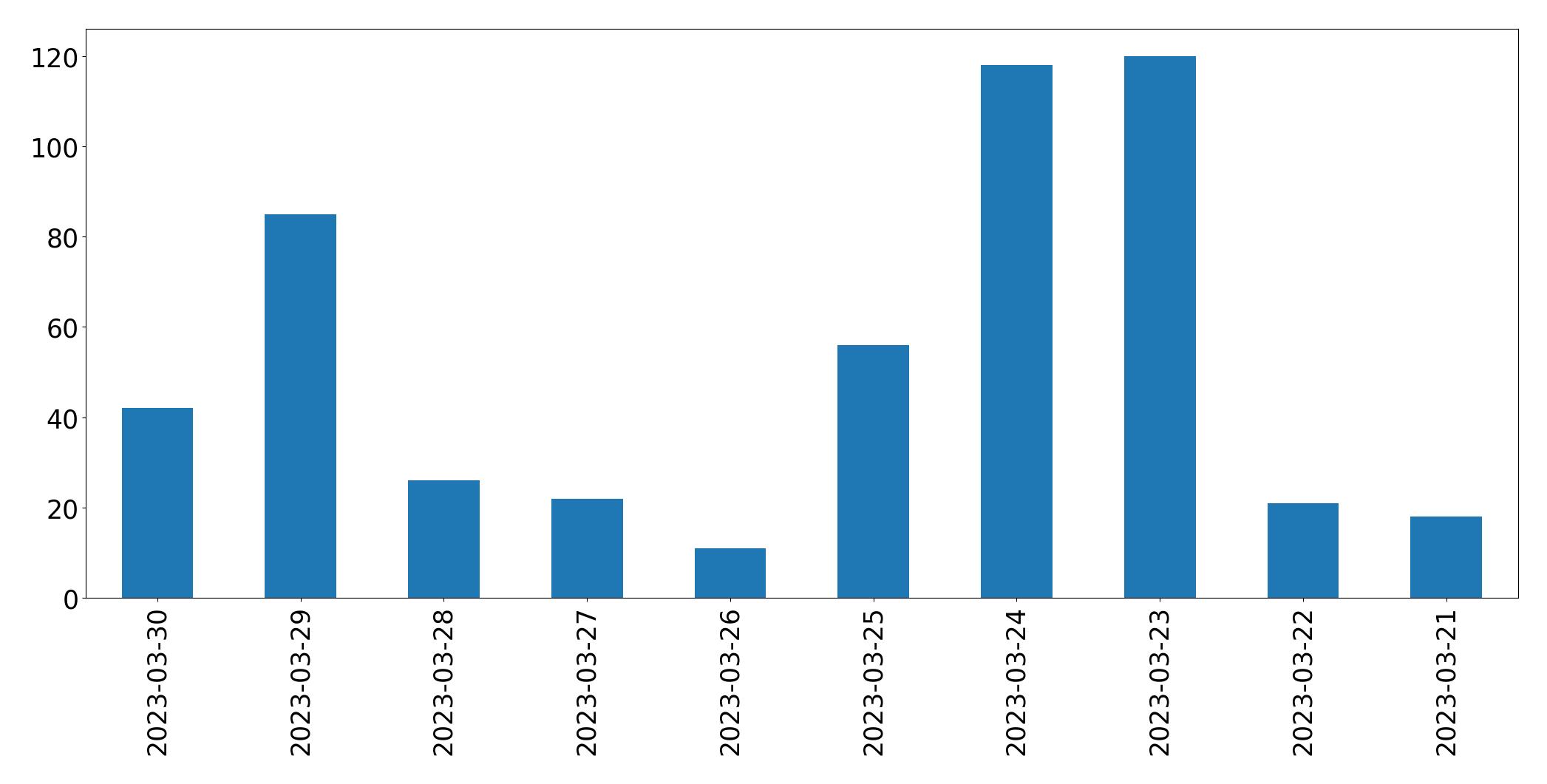 Tweets per day chart