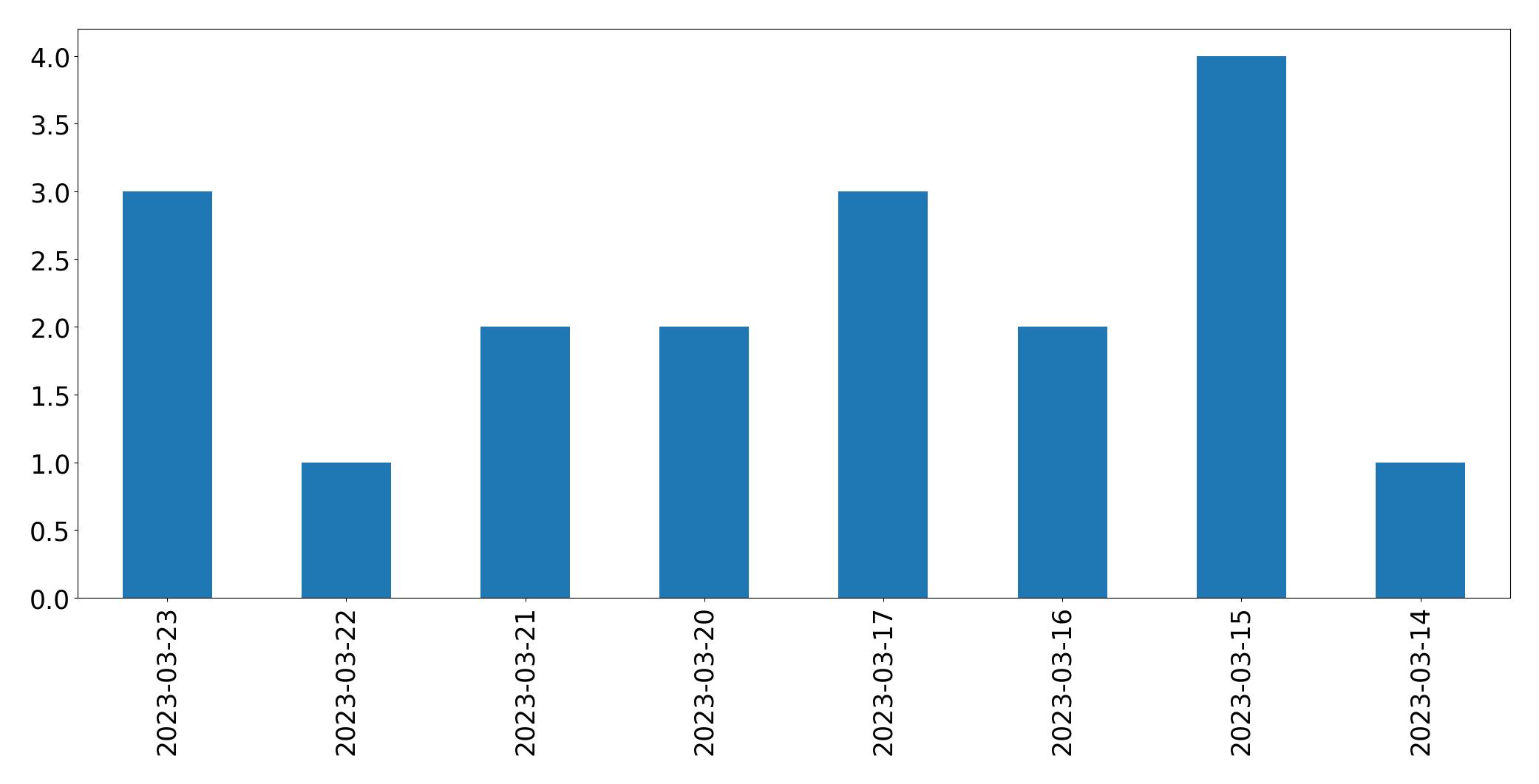 Gunluk tweet grafigi