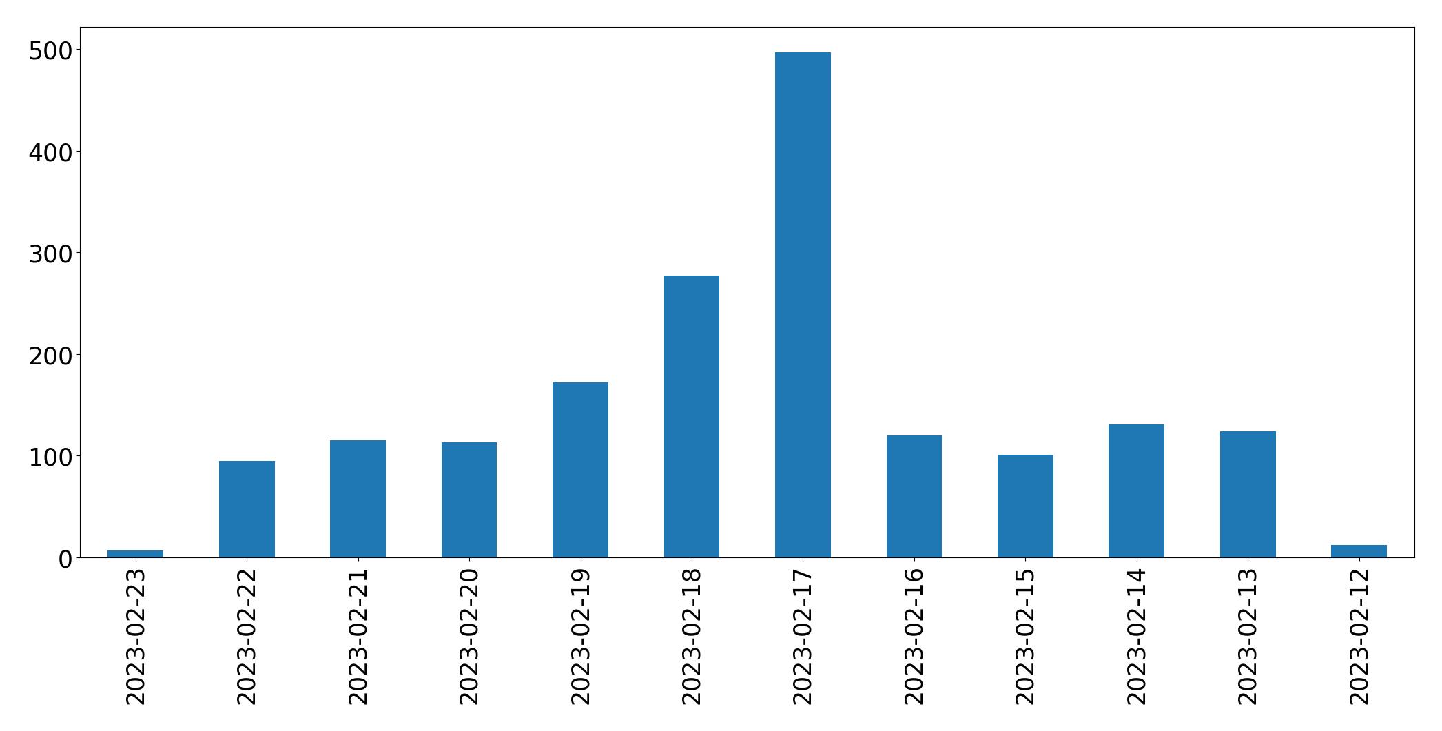 Gráfico de tweets por dia
