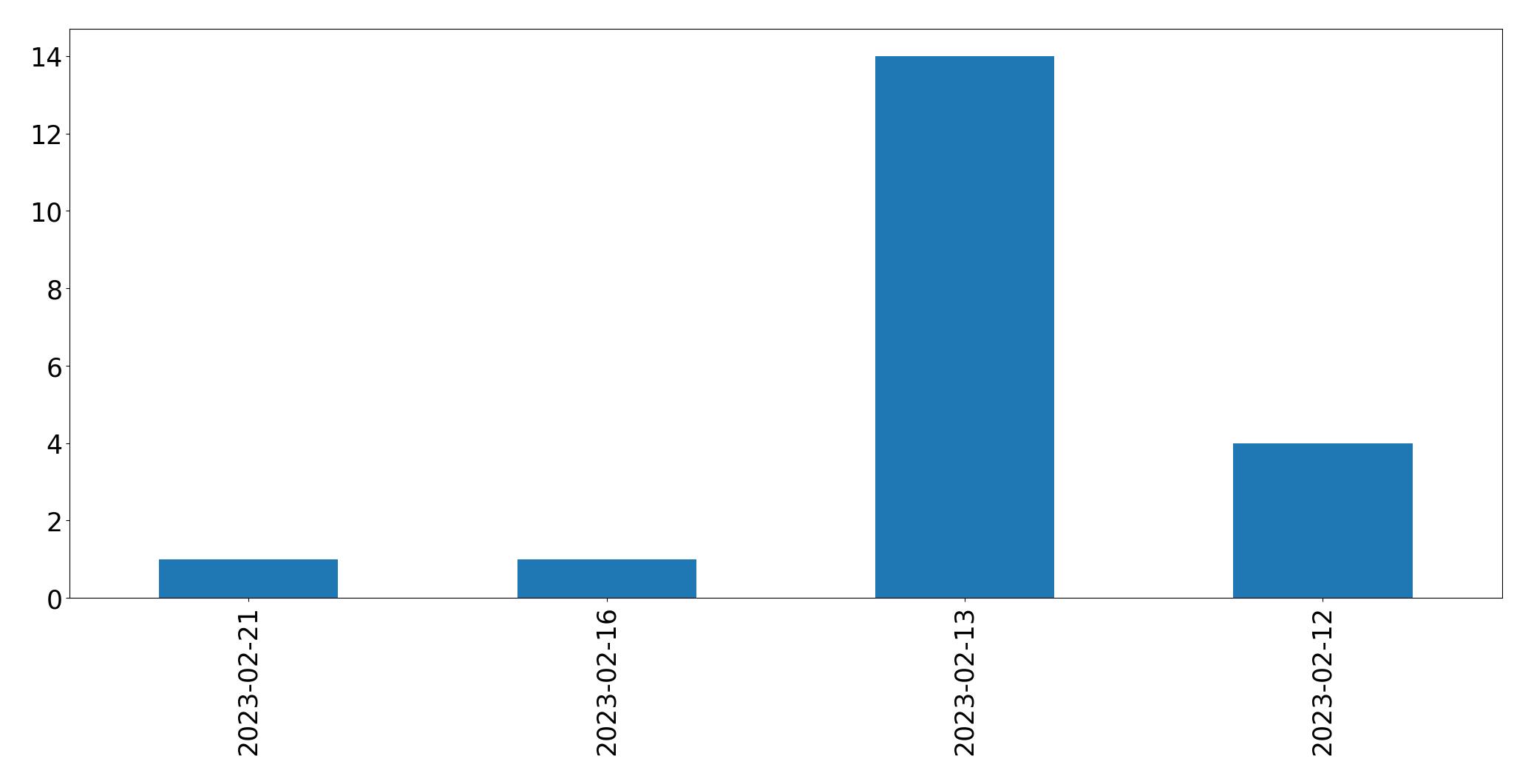 Gráfico de tweets por dia