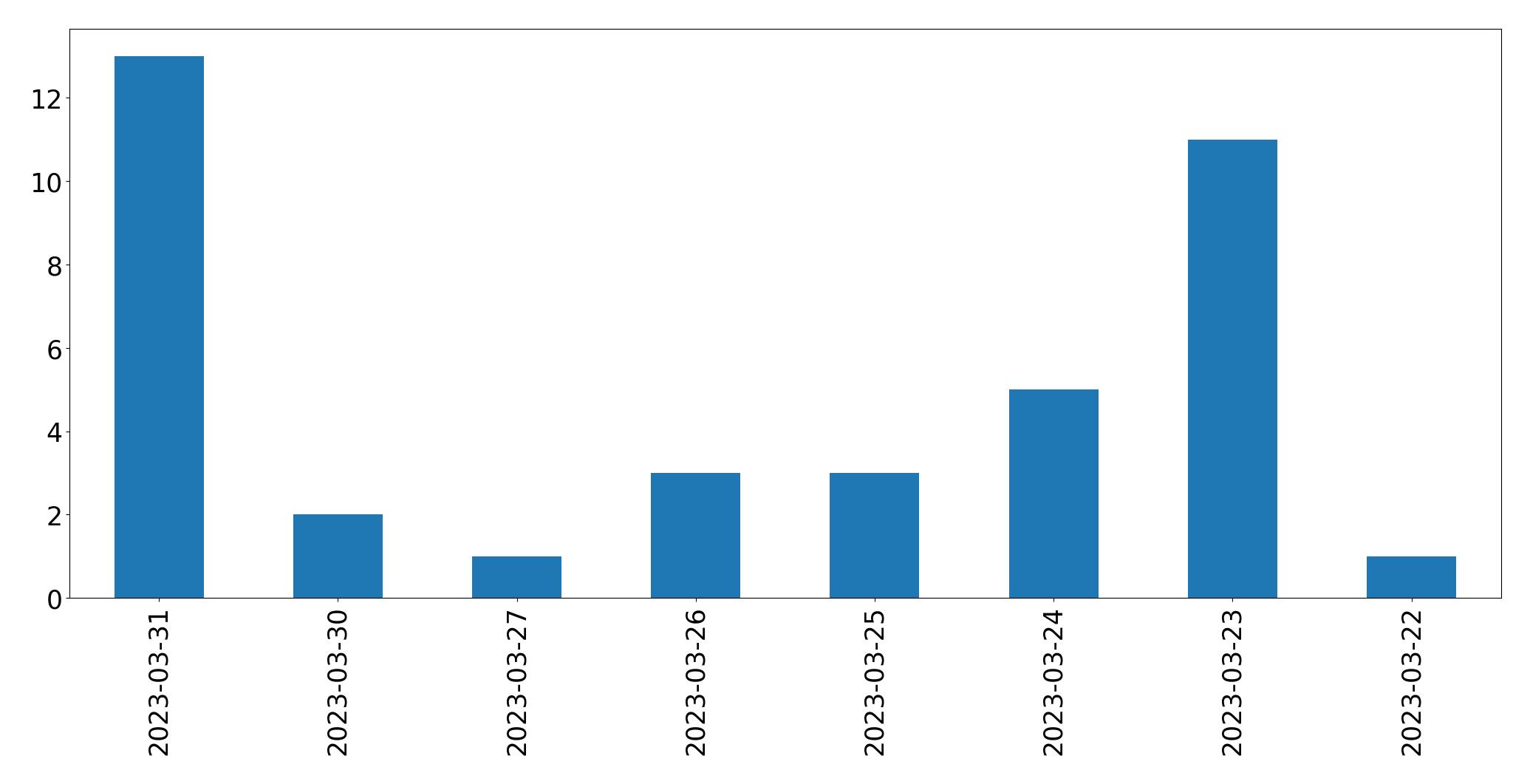 Gráfico de tweets por dia