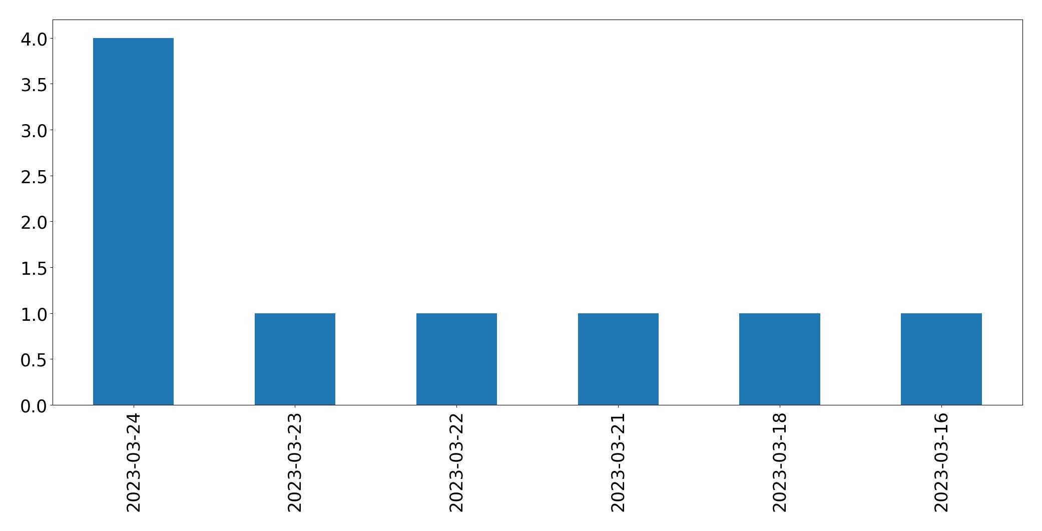 Gráfico de tweets por dia