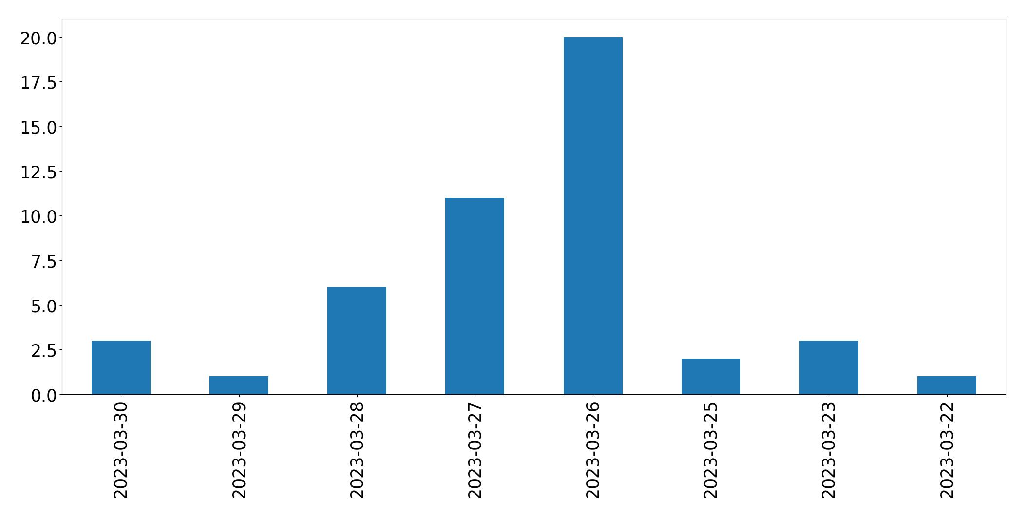 Gráfico de tweets por dia