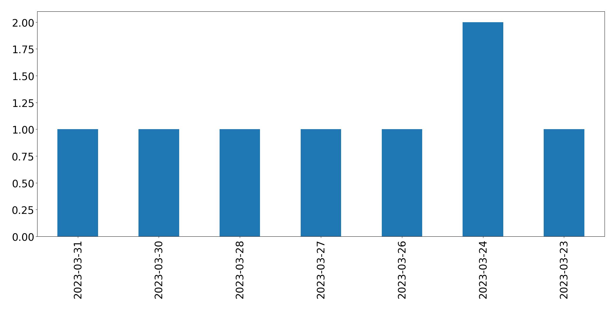 Gráfico de tweets por dia