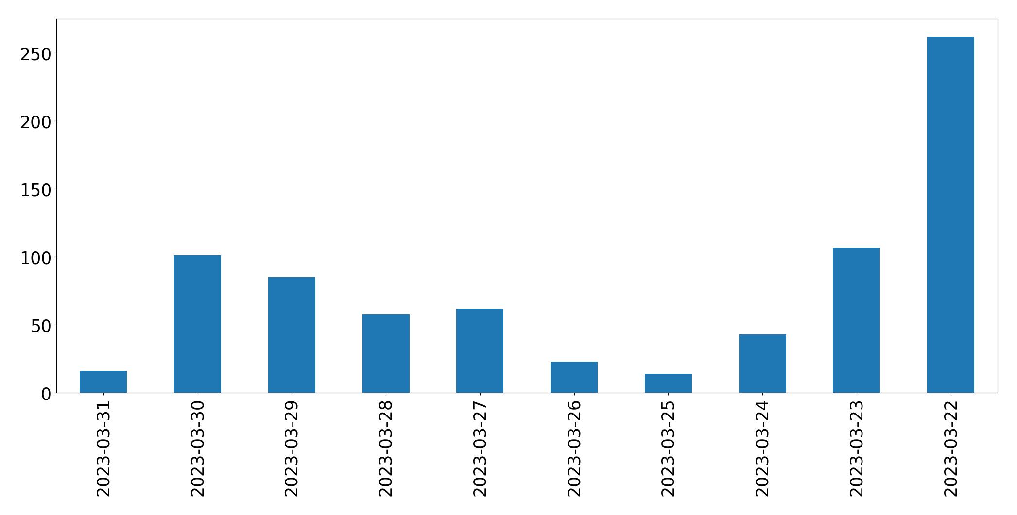Gunluk tweet grafigi