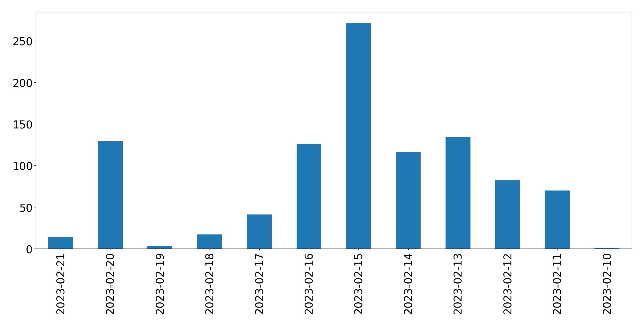 Gráfico de tweets por dia