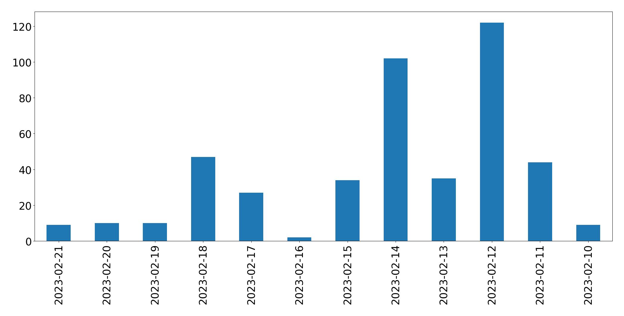 Gráfico de tweets por dia