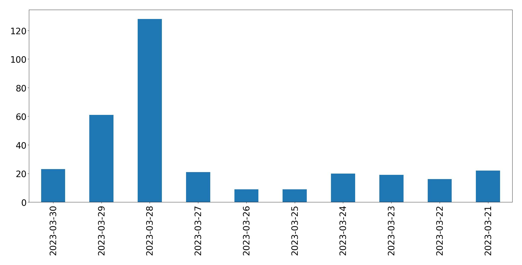 Gunluk tweet grafigi