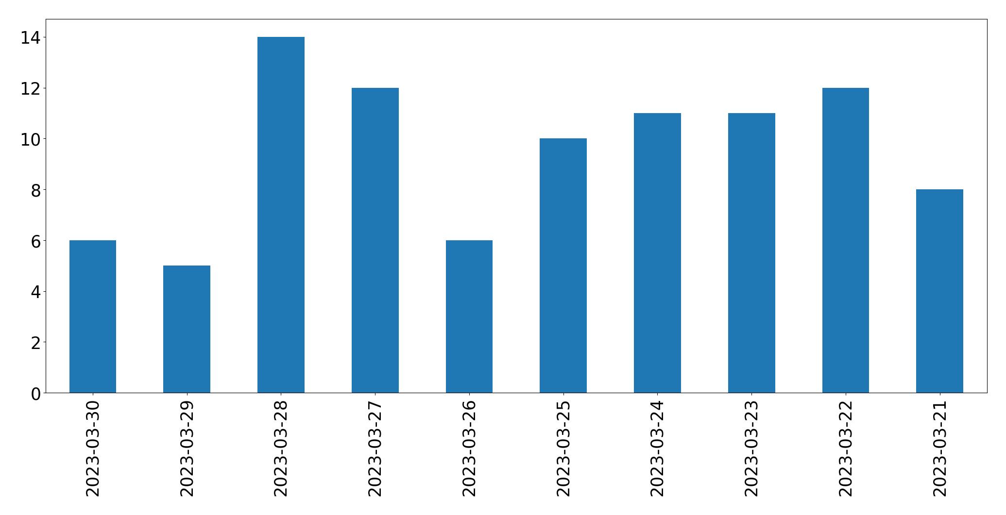 Gunluk tweet grafigi