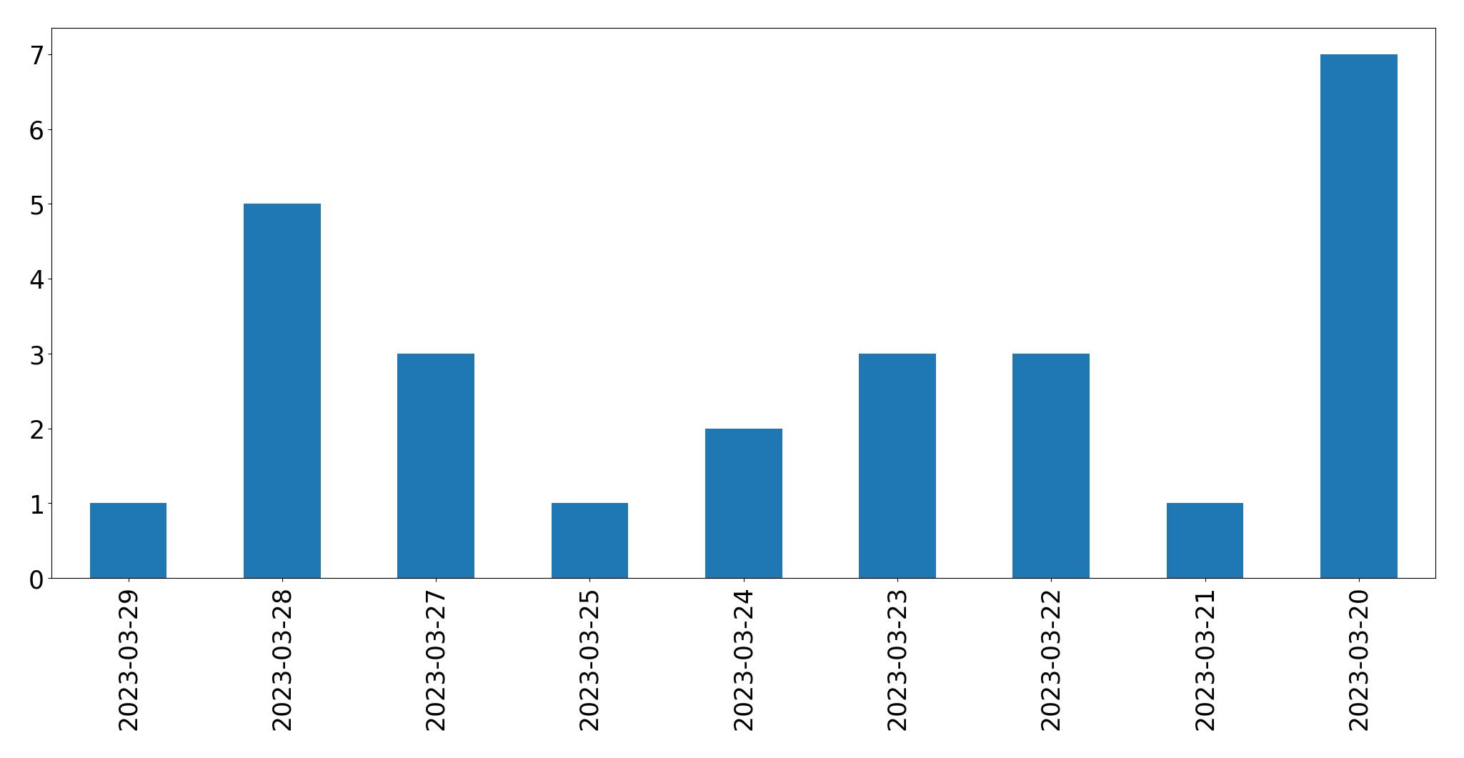 Gunluk tweet grafigi