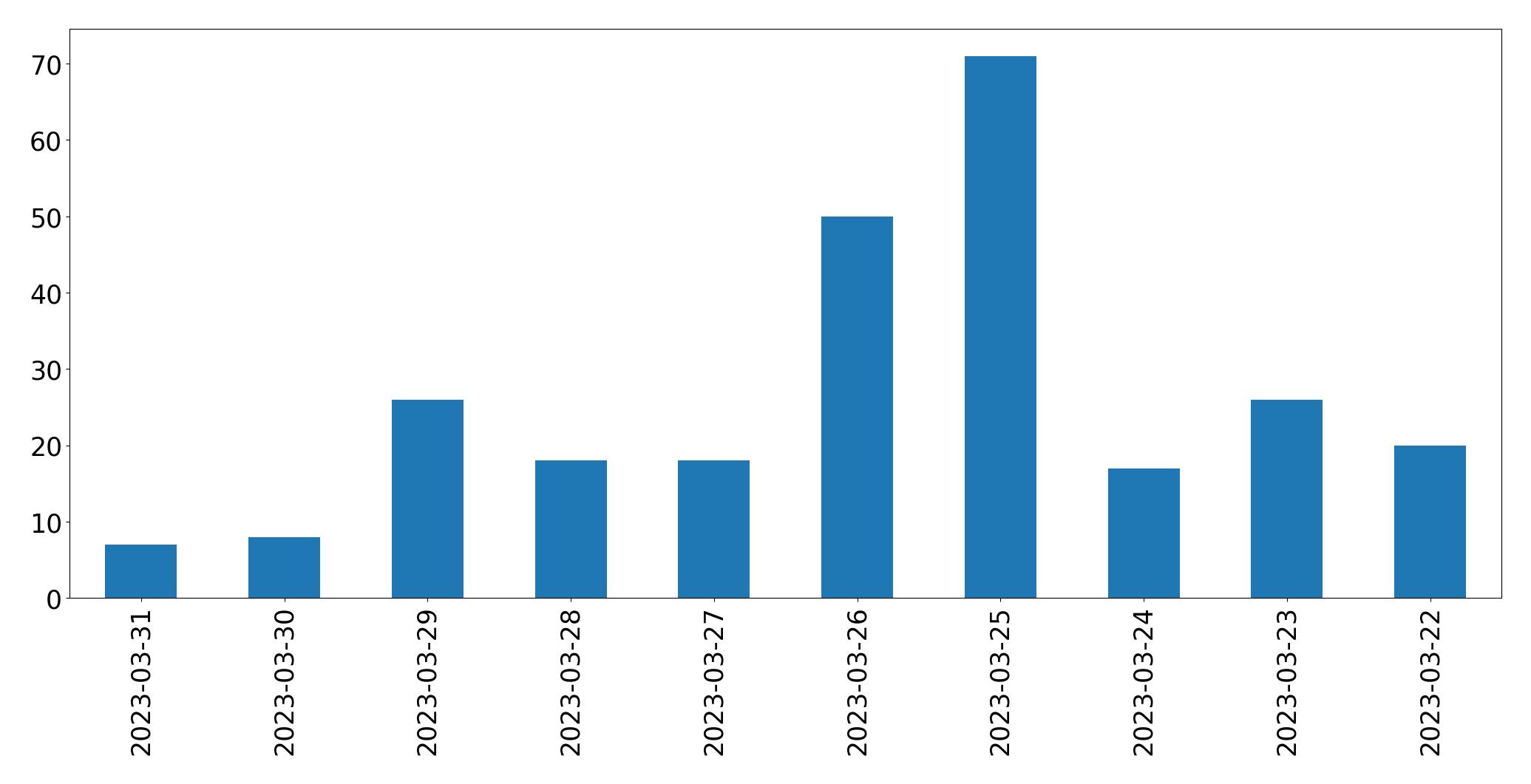 Gunluk tweet grafigi