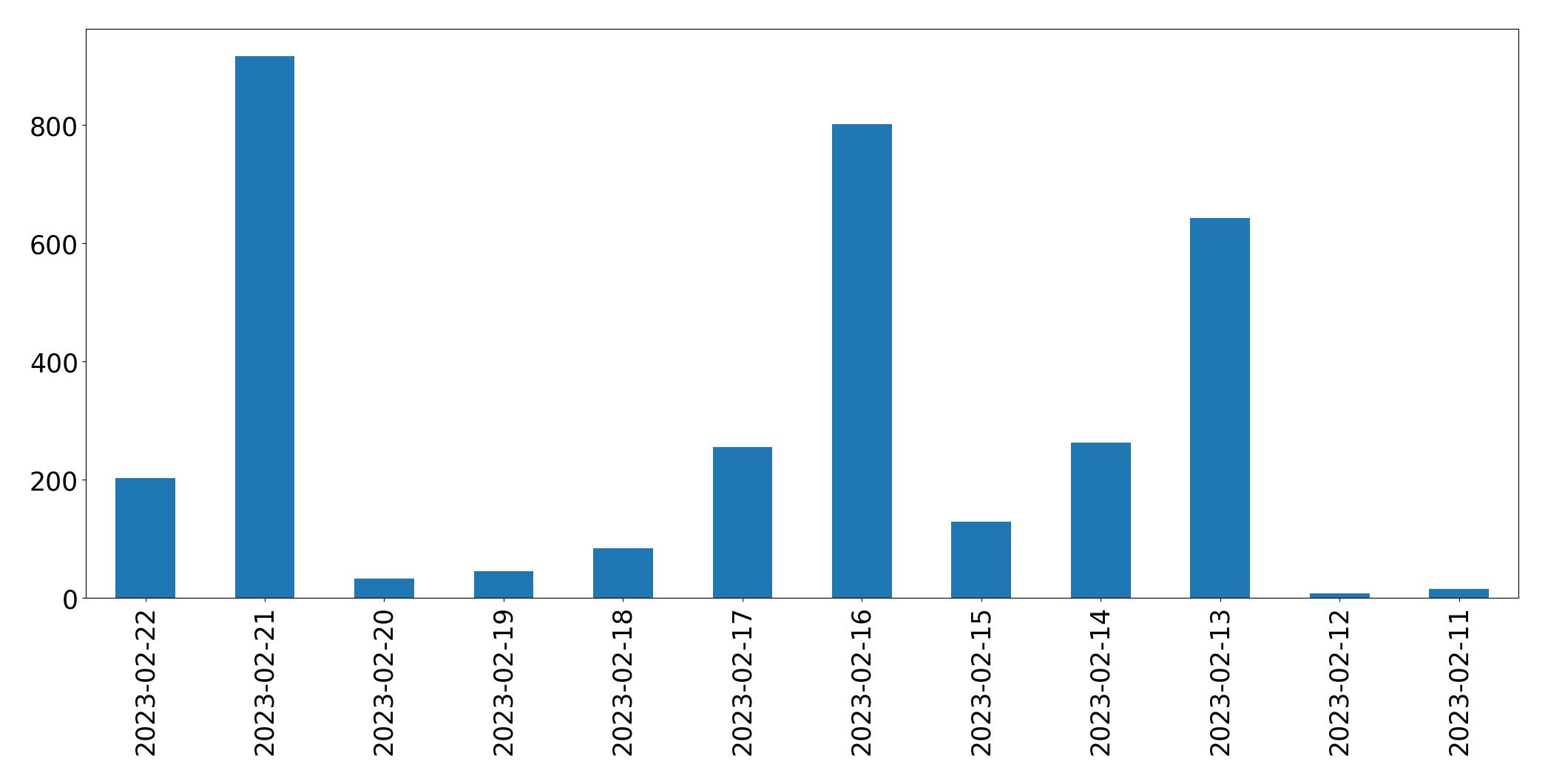 Gráfico de tweets por dia