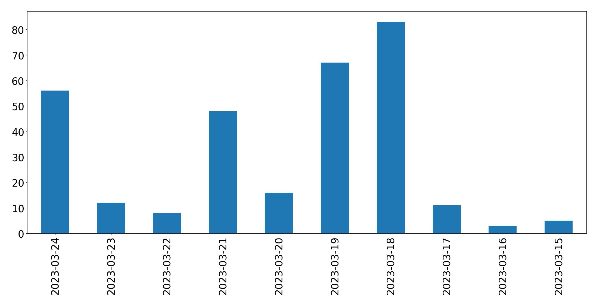 Gunluk tweet grafigi