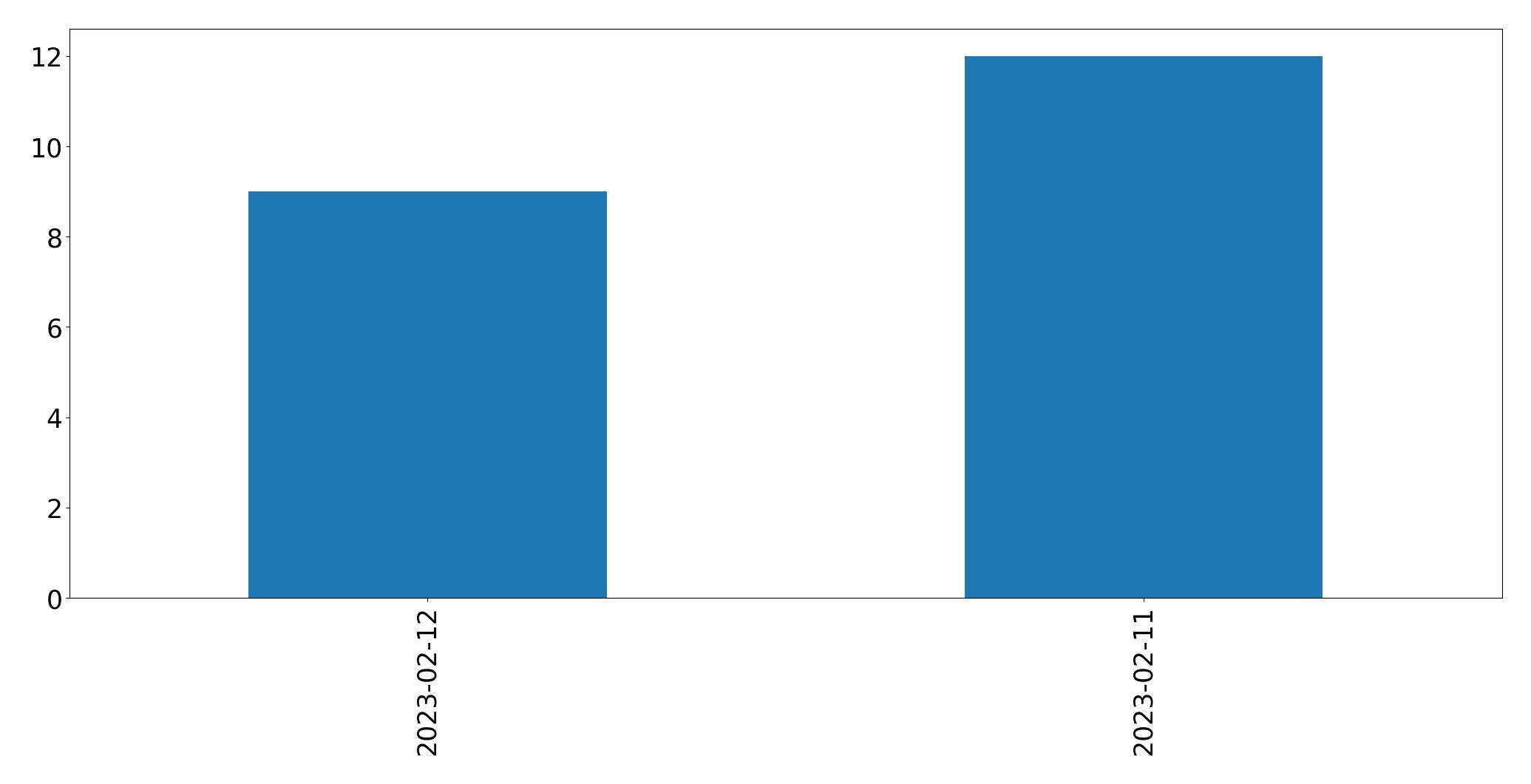 Gráfico de tweets por dia
