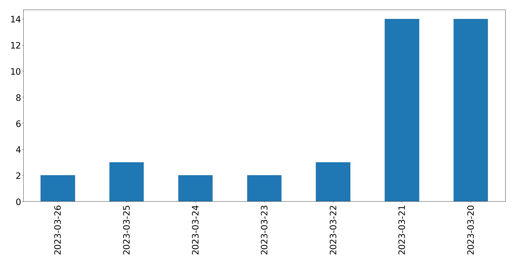 Tweets per day chart