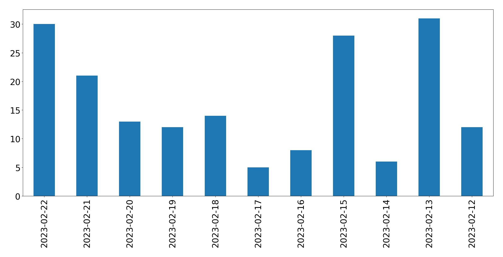 Gráfico de tweets por dia