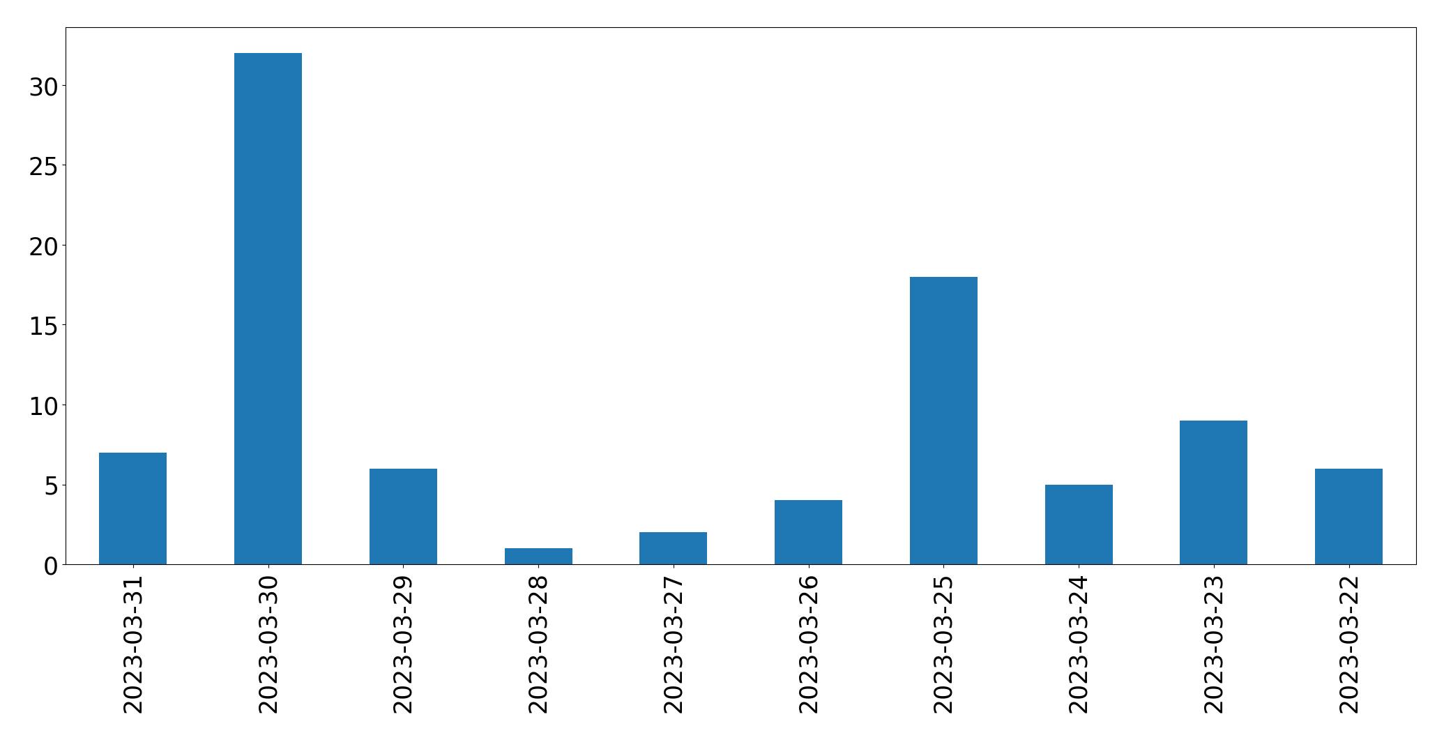 Gráfico de tweets por dia