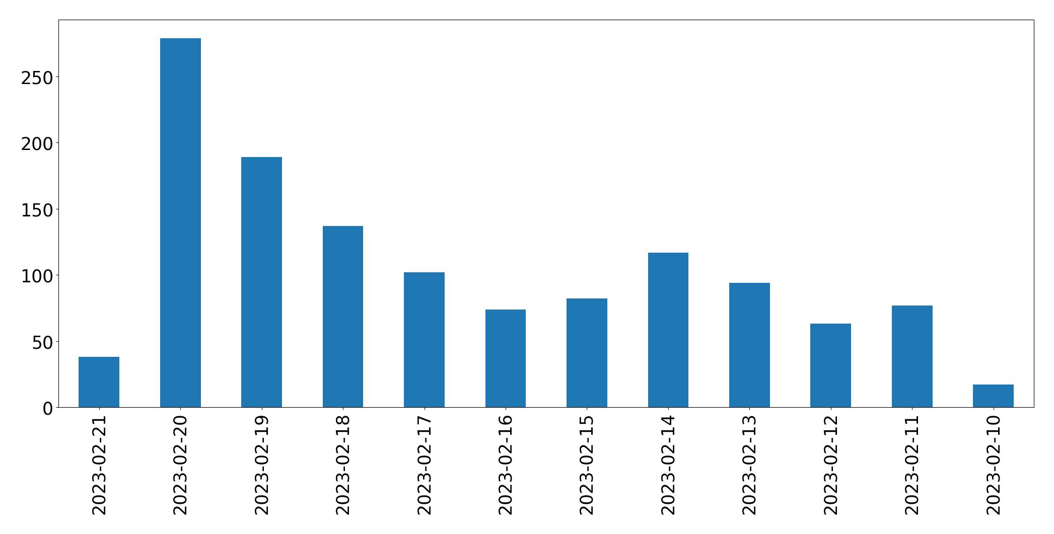 Grafik tweet per hari