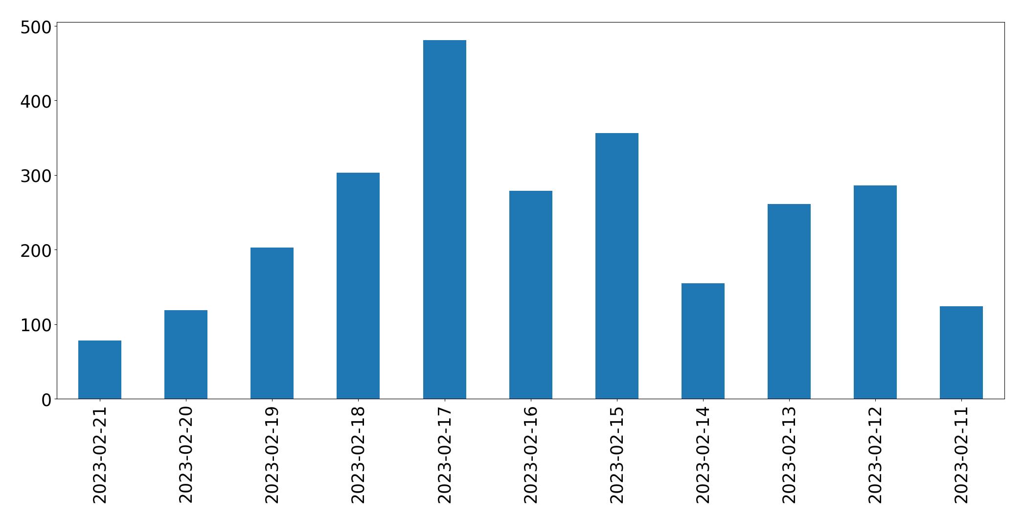 Gráfico de tweets por dia