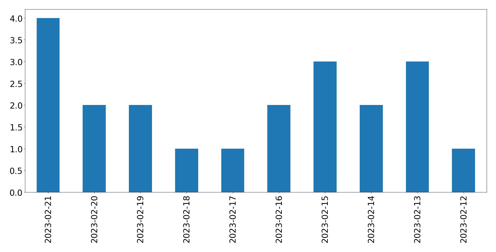 Gráfico de tweets por dia