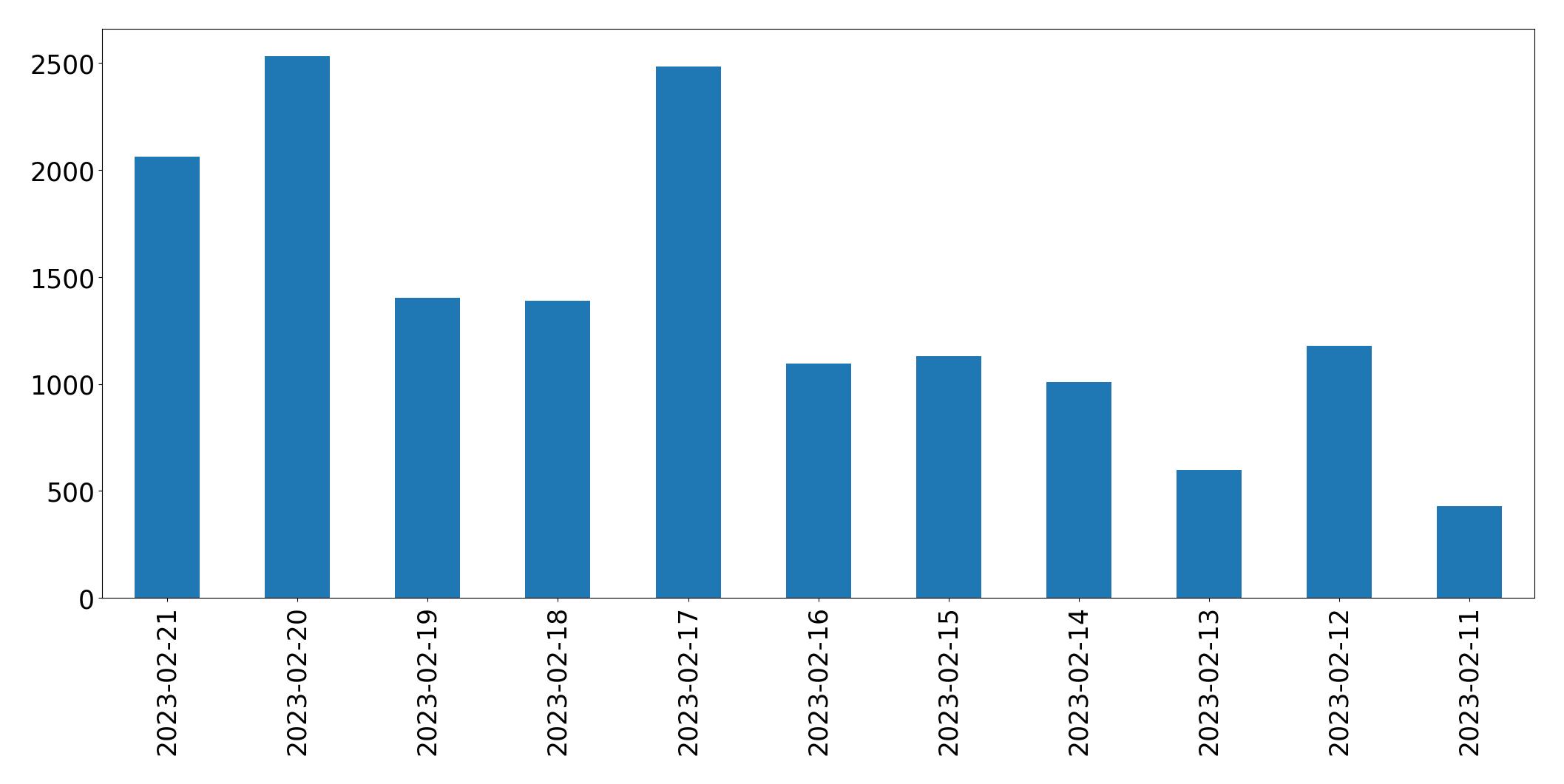 Gráfico de tweets por dia