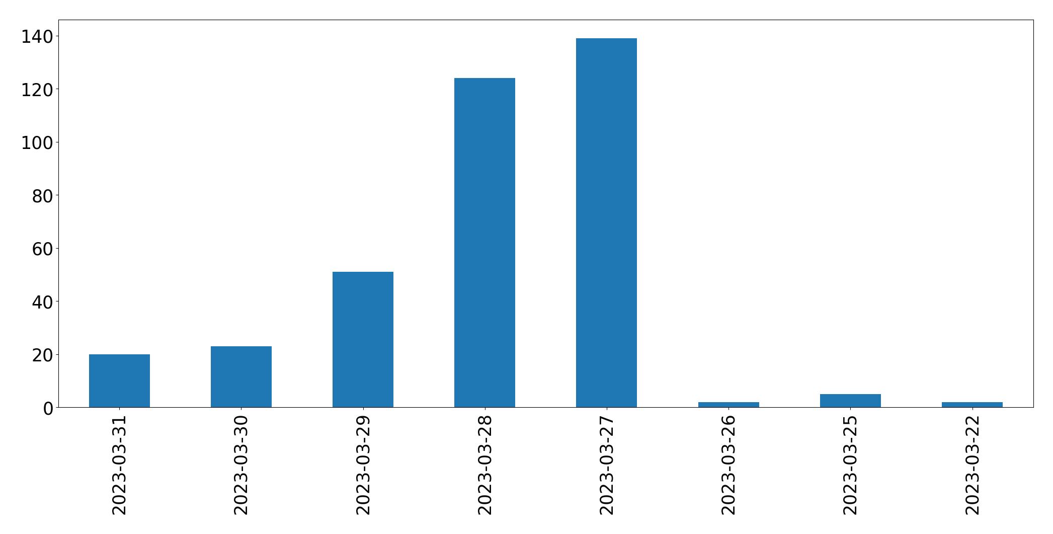 Gráfico de tweets por dia