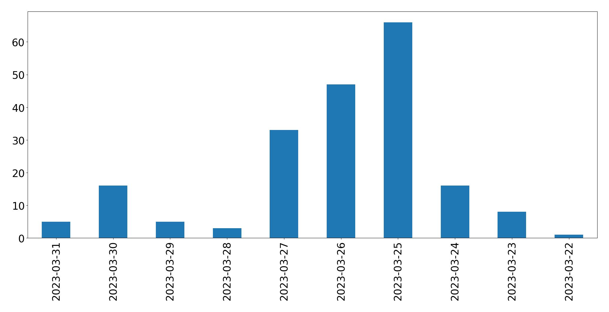Gráfico de tweets por dia