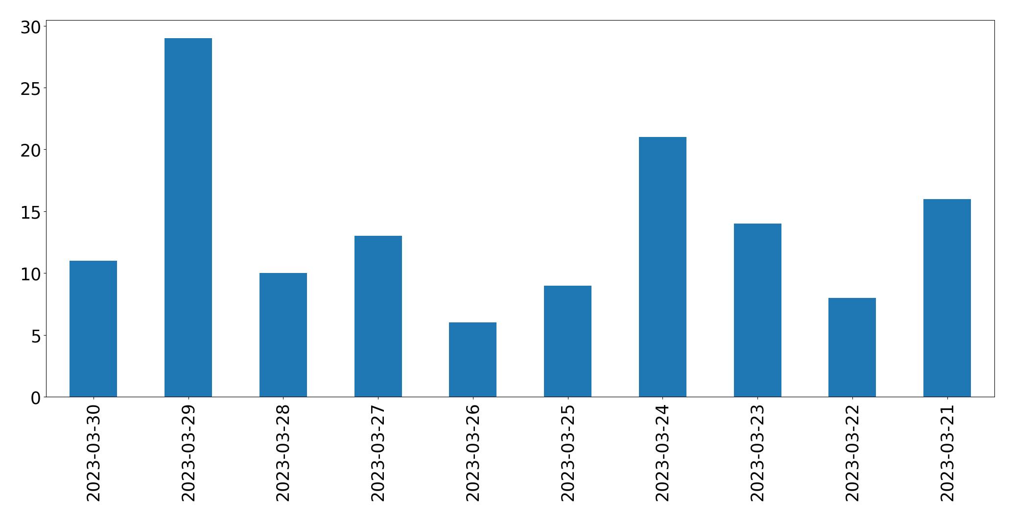 Gunluk tweet grafigi