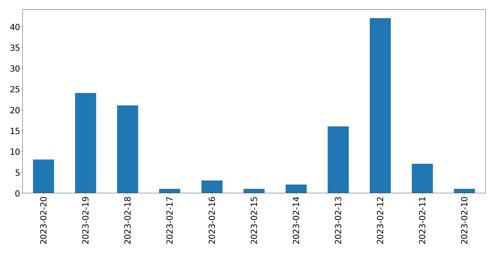 Gráfico de tweets por dia