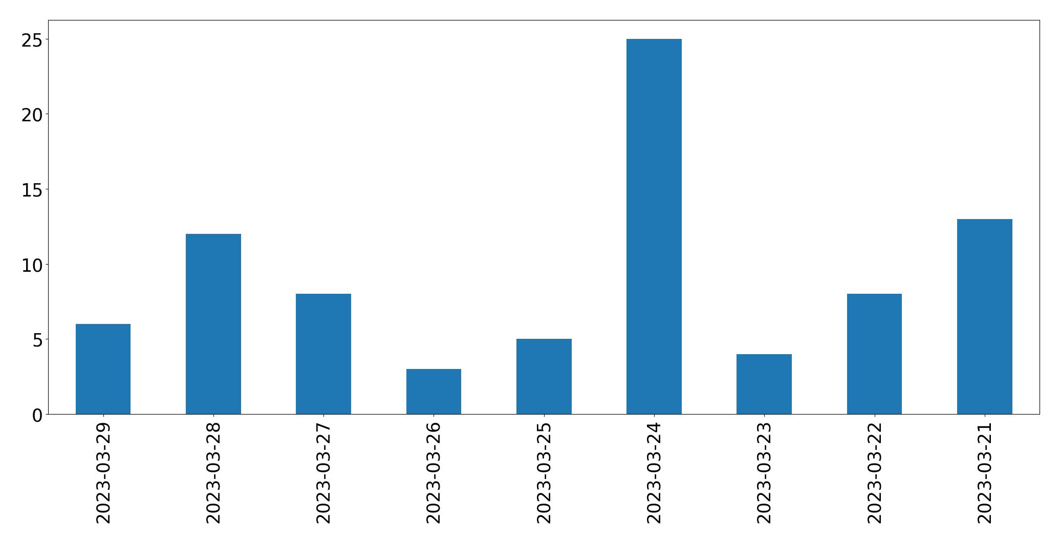 Gráfico de tweets por dia