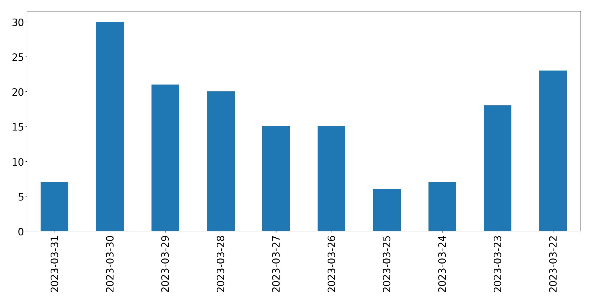 Gráfico de tweets por dia