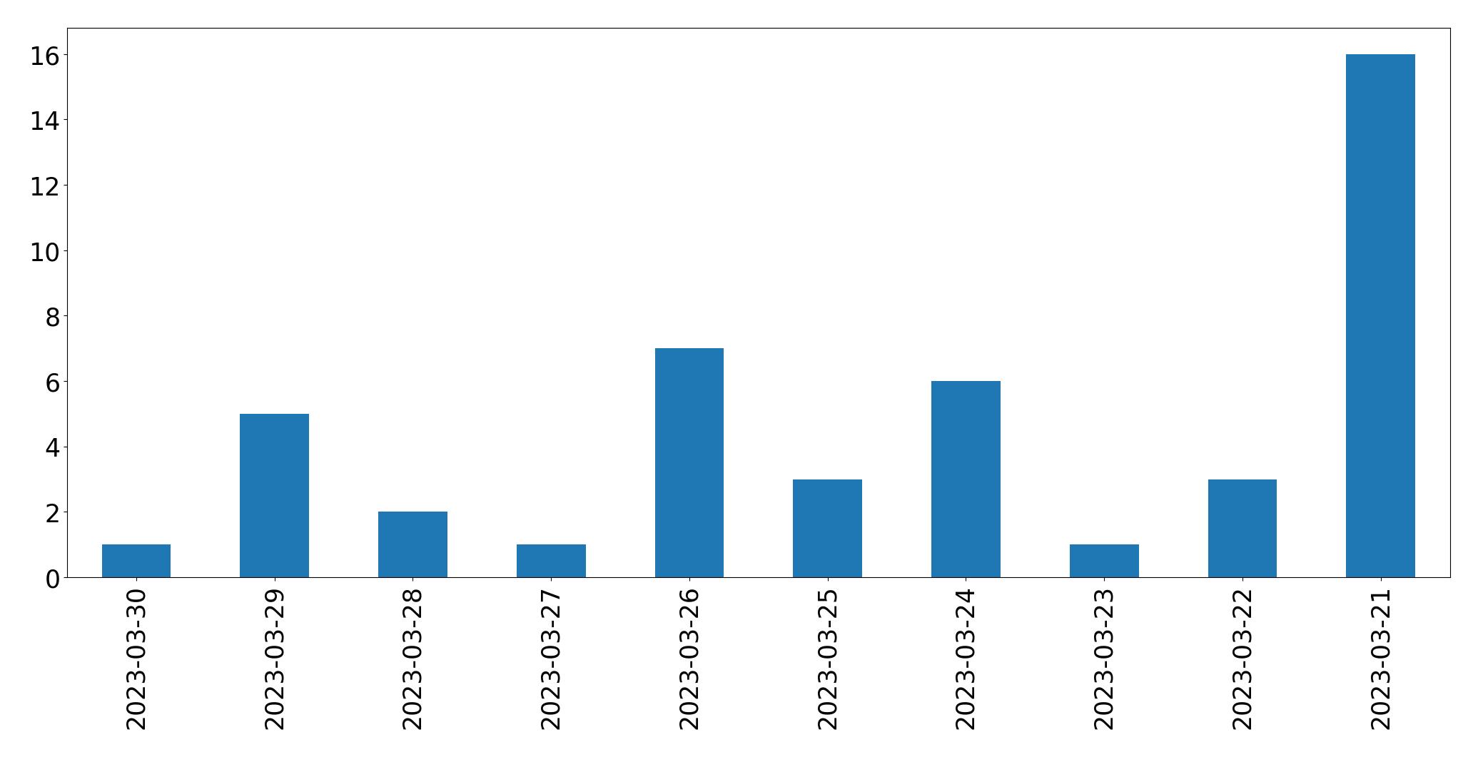 Gunluk tweet grafigi