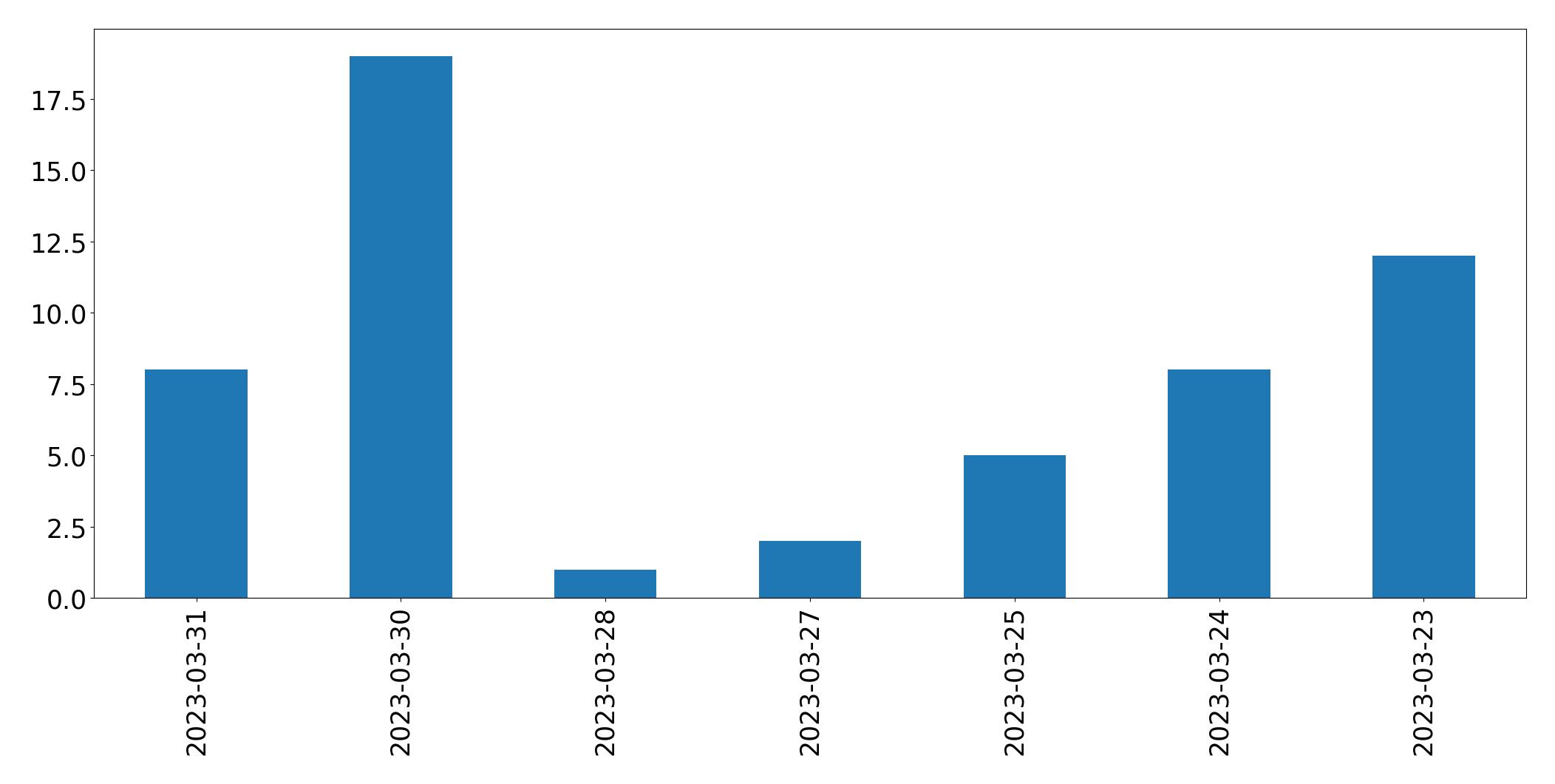 Tweets per day chart