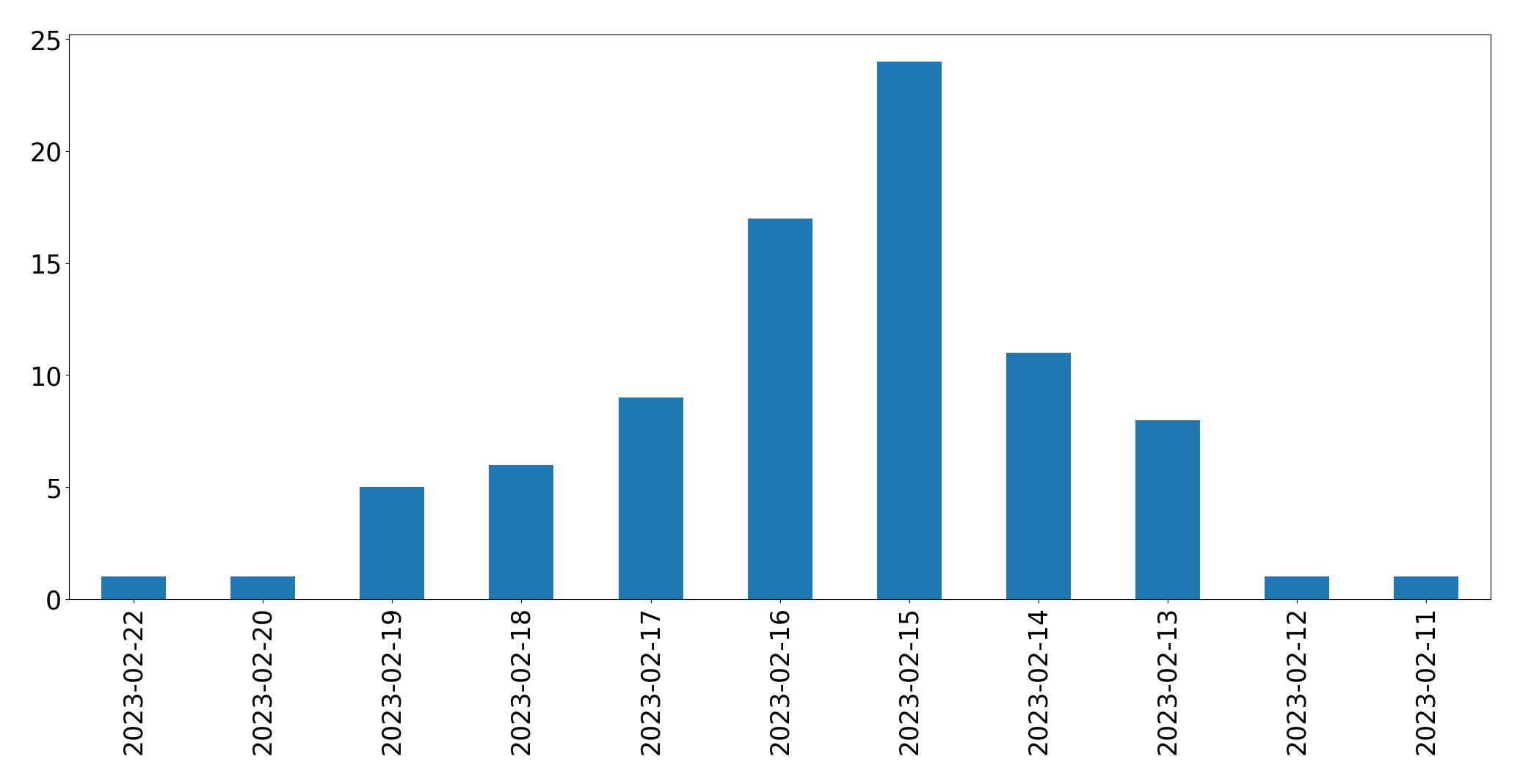 Gráfico de tweets por dia