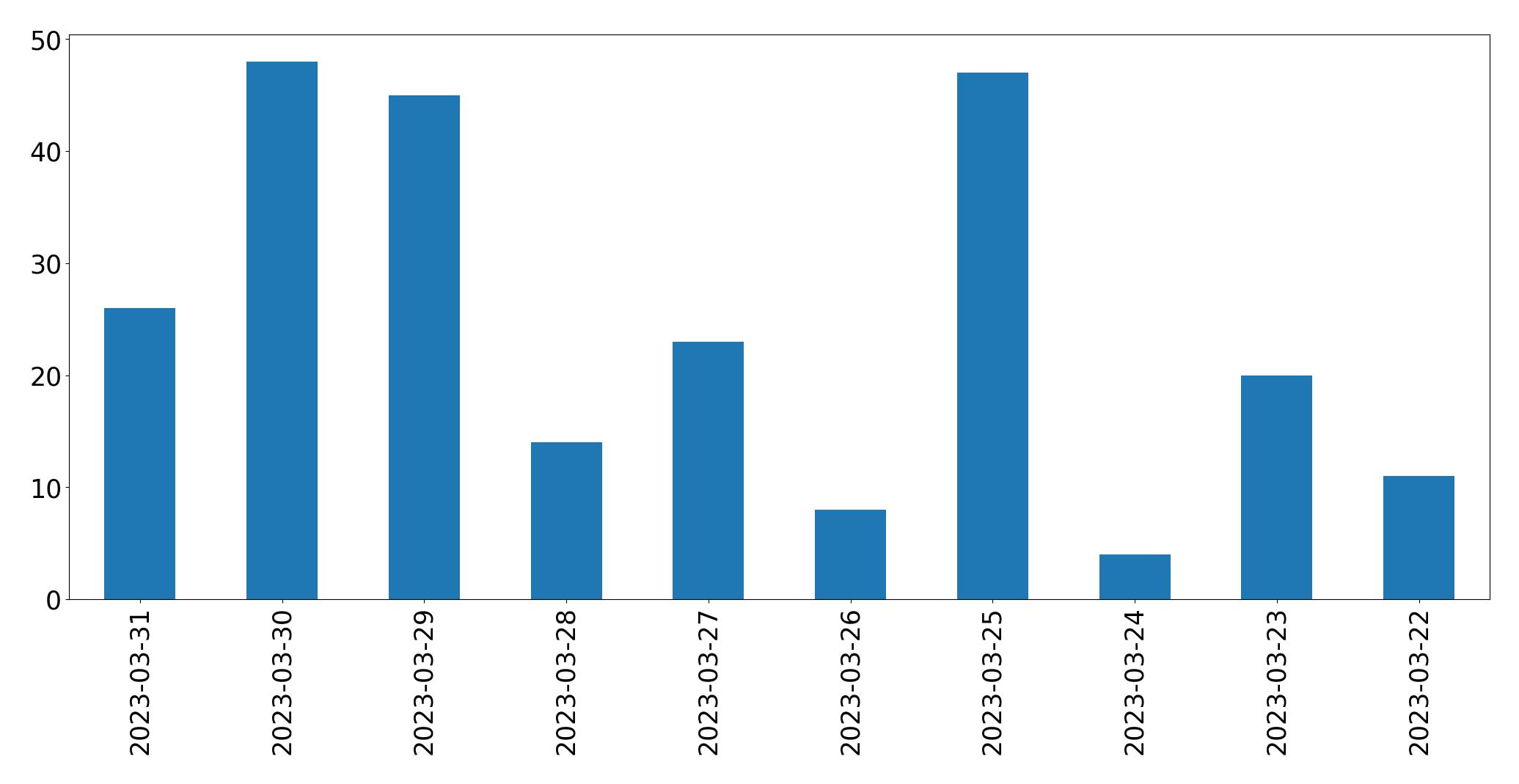 Gráfico de tweets por dia