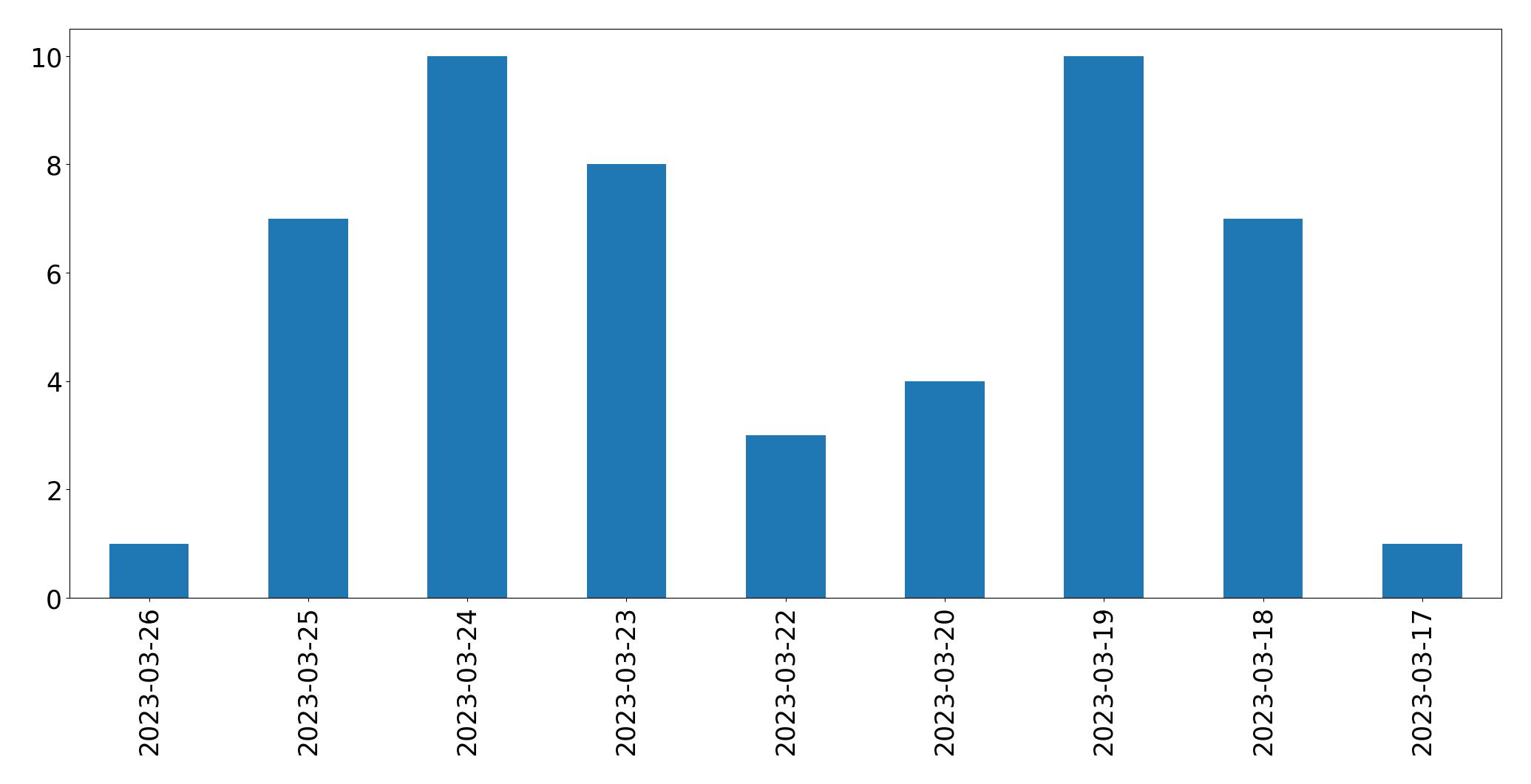 مخطط التغريدات اليومية