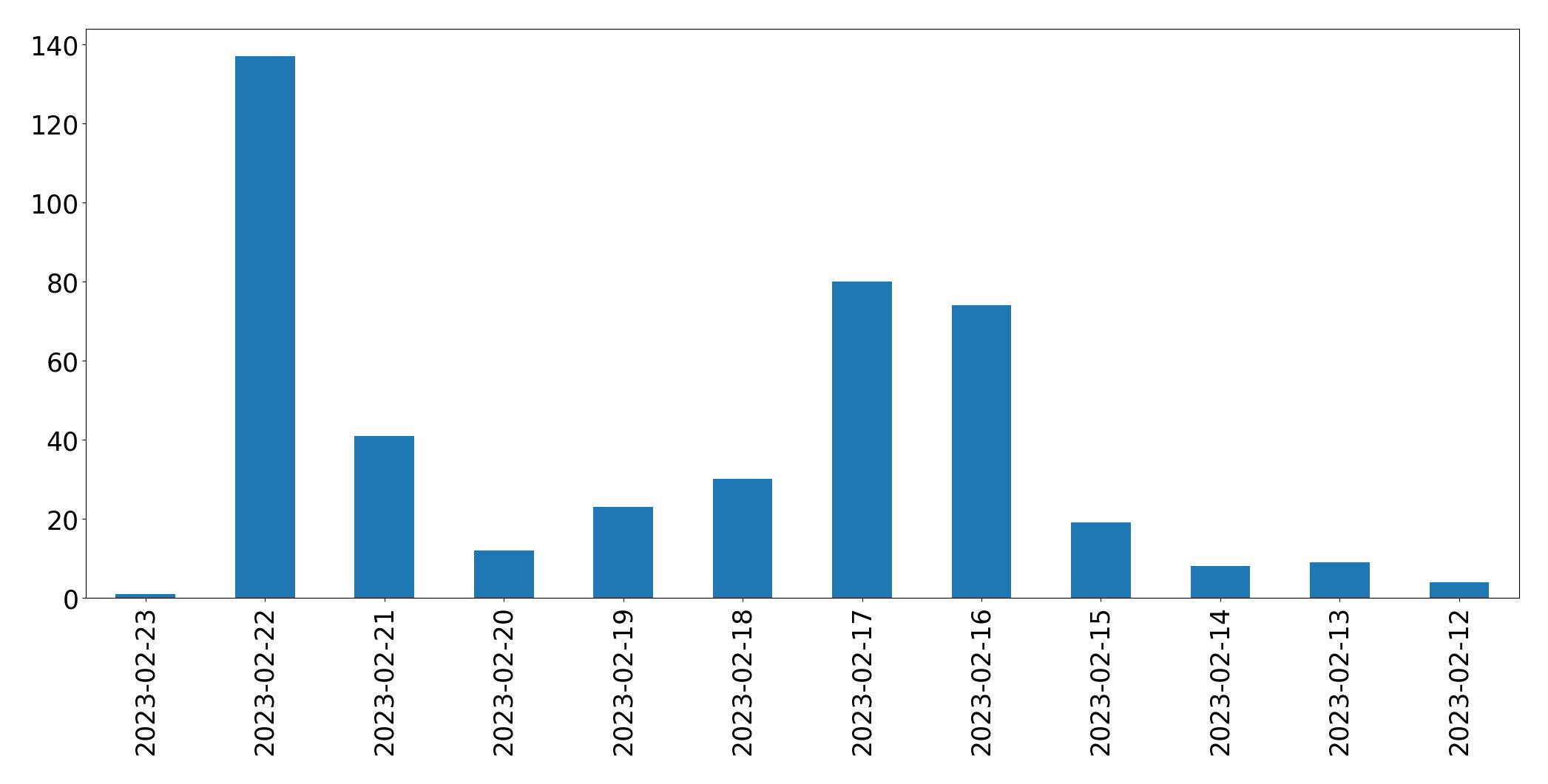 مخطط التغريدات اليومية