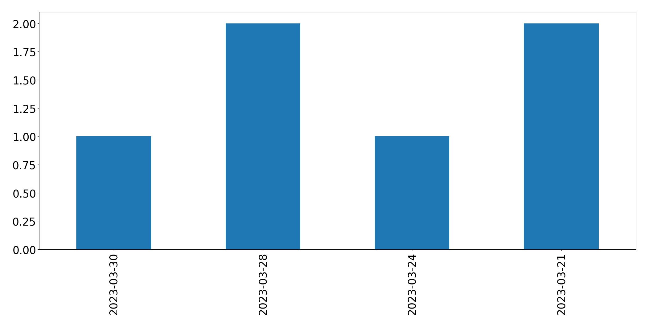 Tweets per day chart