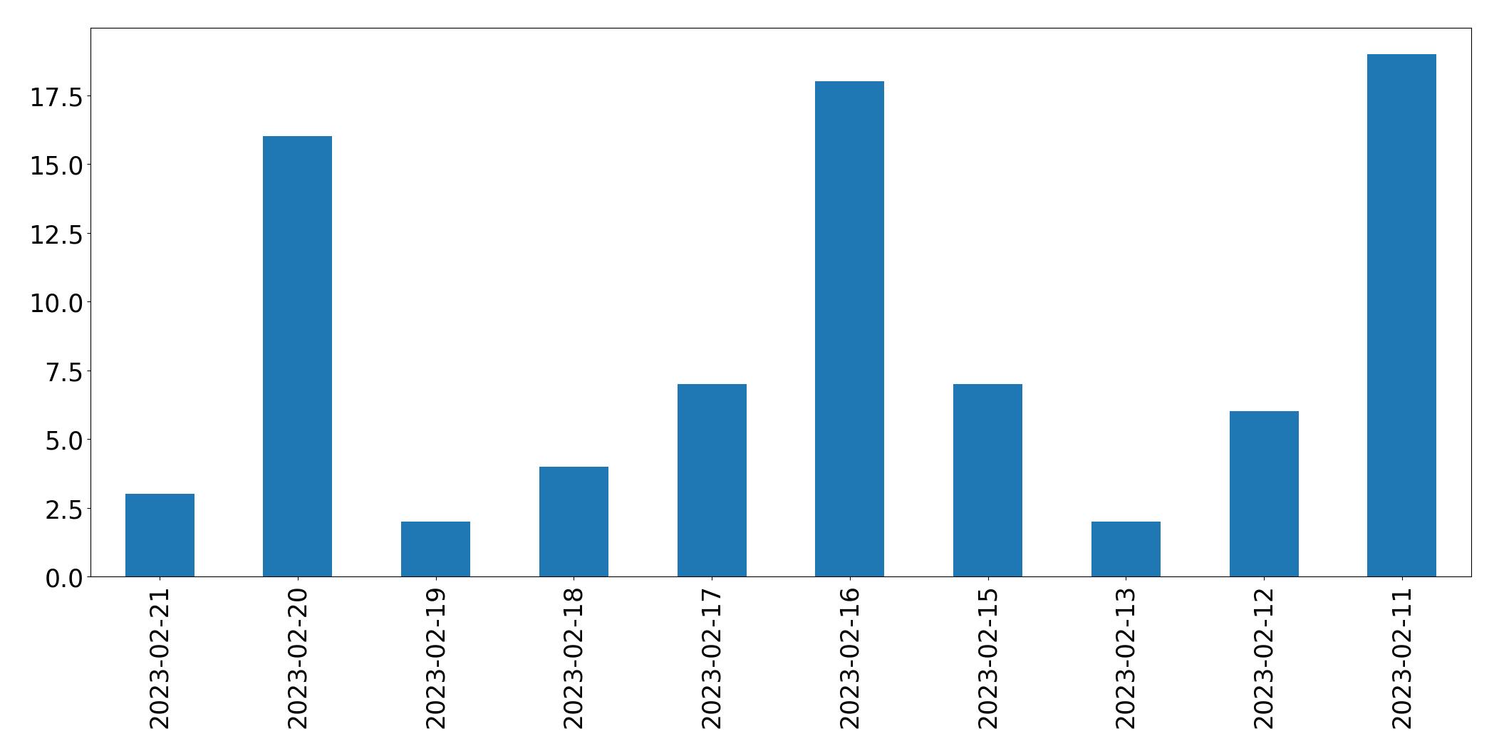 Gráfico de tweets por dia