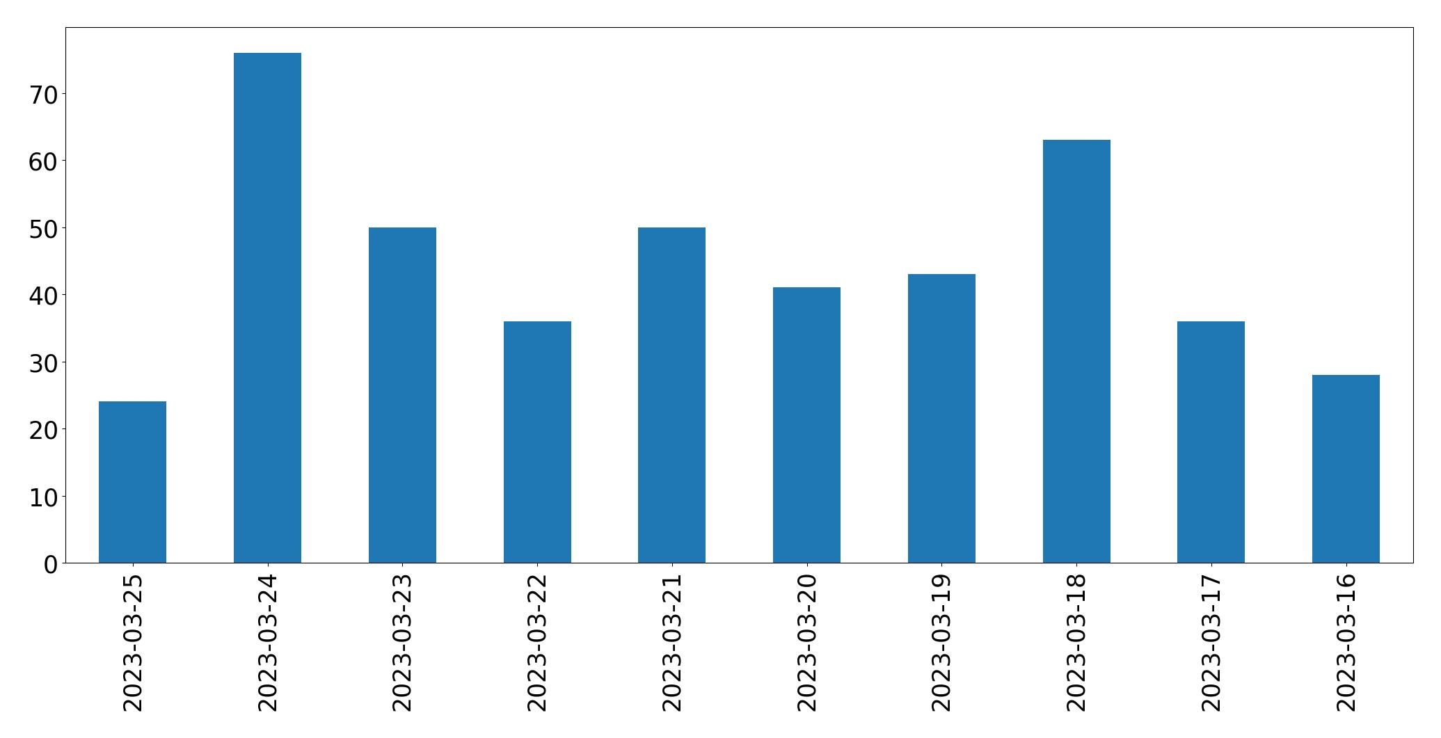 Gráfico de tweets por dia