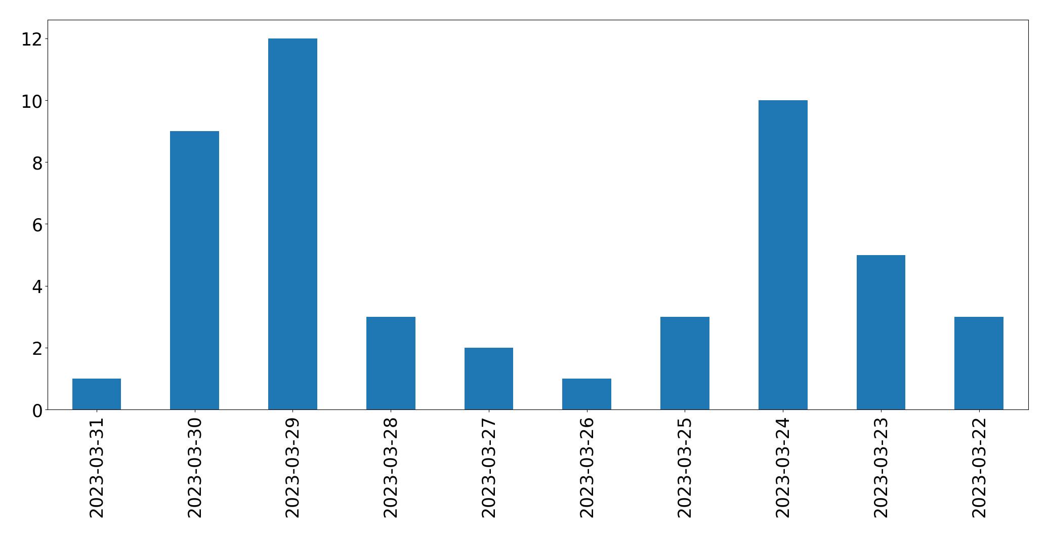 Gráfico de tweets por dia