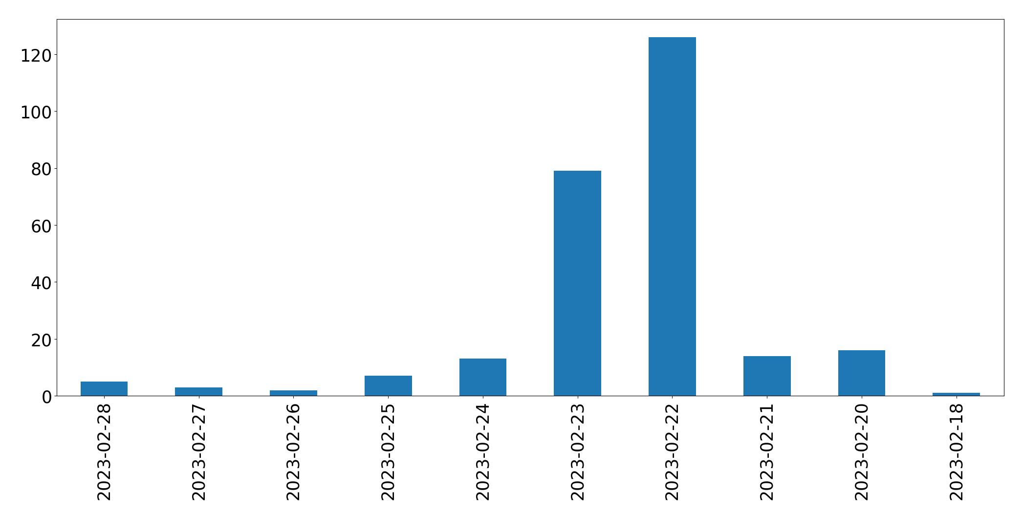 Tweets per day chart