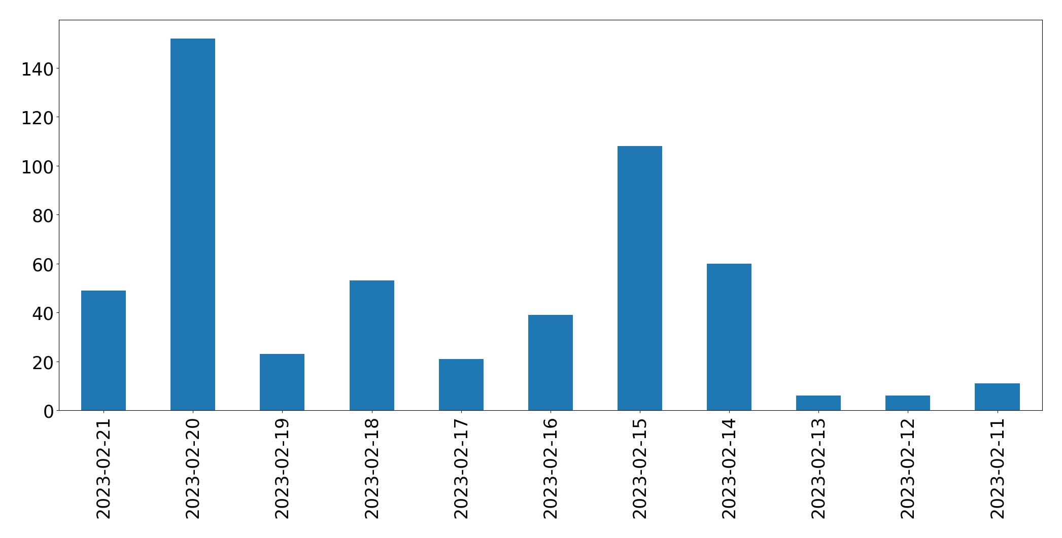 Grafik tweet per hari