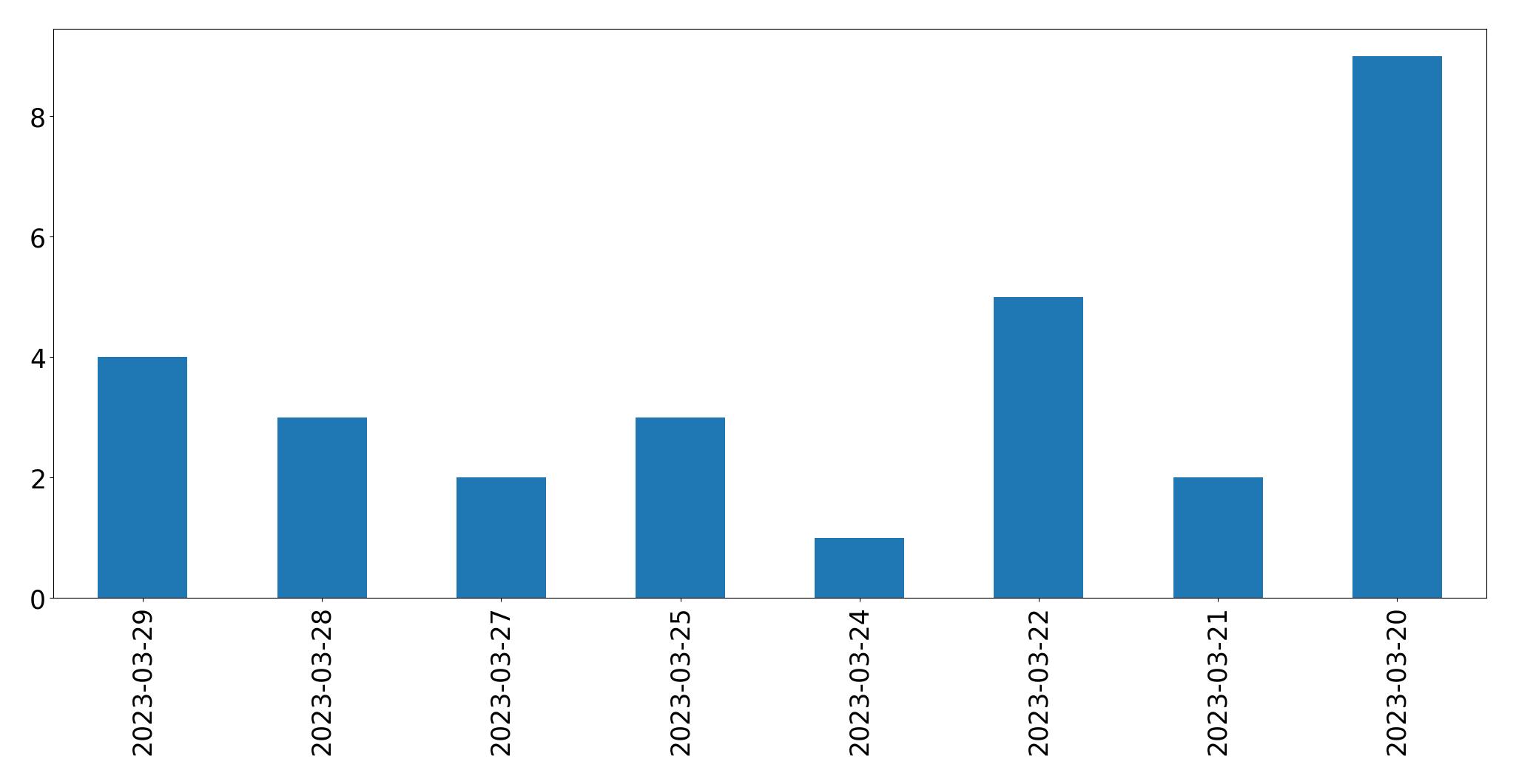 Tweets per day chart