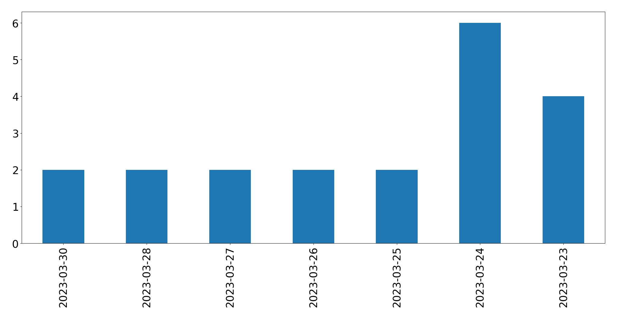 Grafik tweet per hari