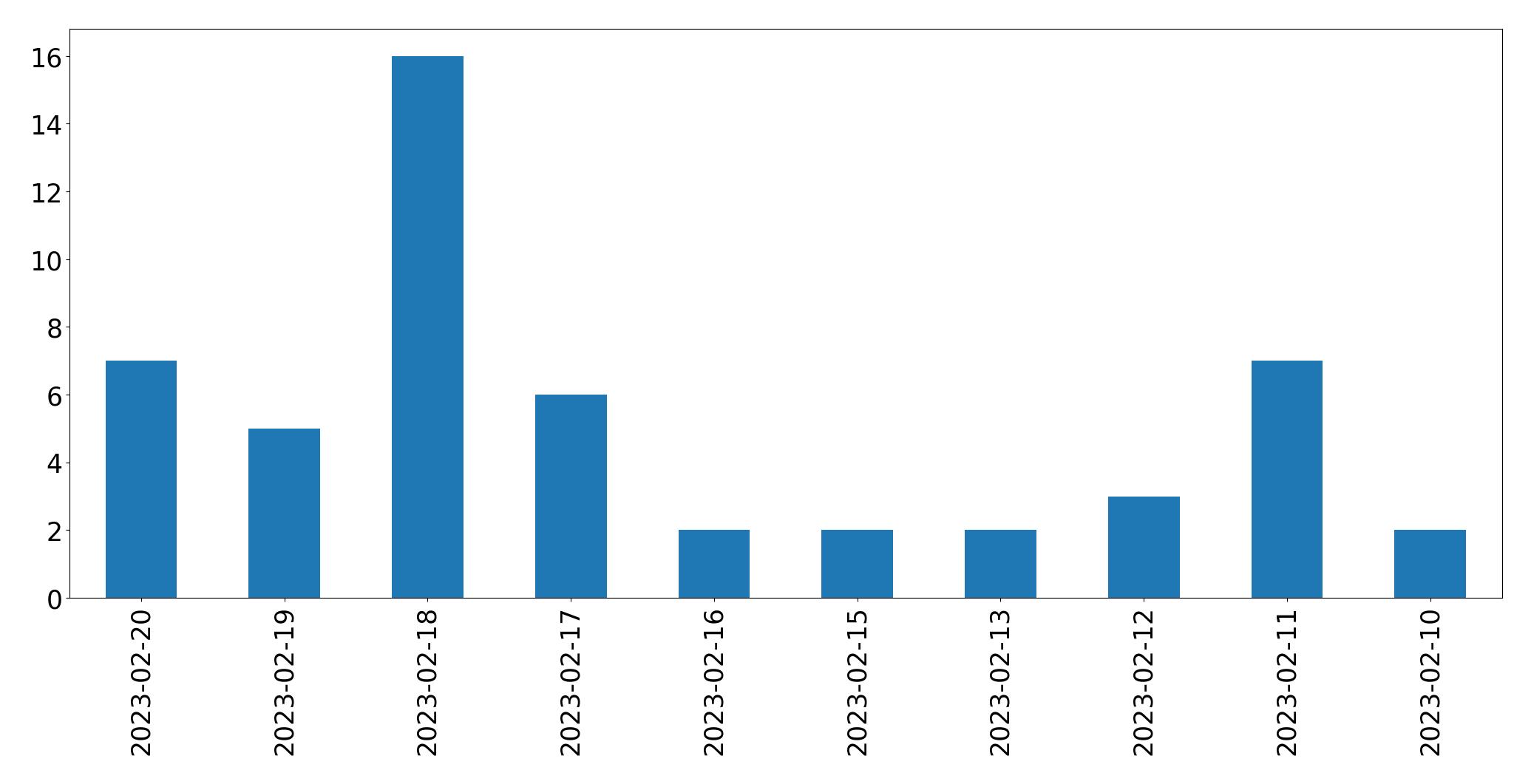 Gráfico de tweets por dia